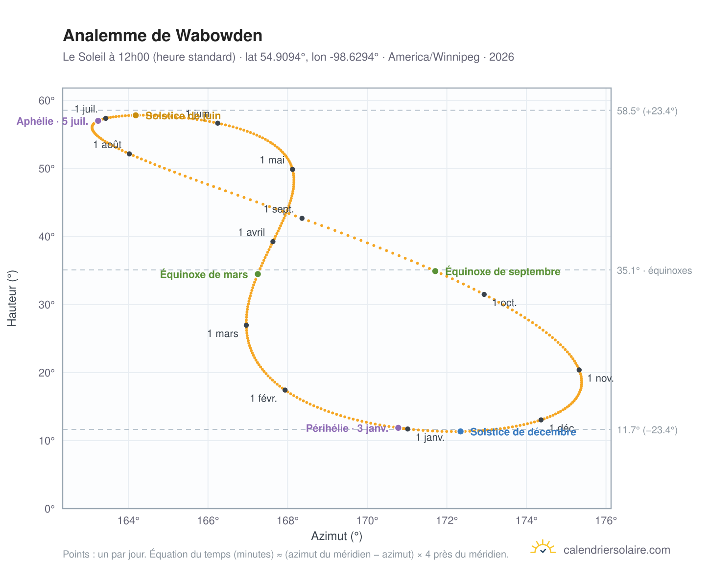 Carte de l'analemme de Wabowden : le Soleil à 12h00 (heure standard) au fil de l'année