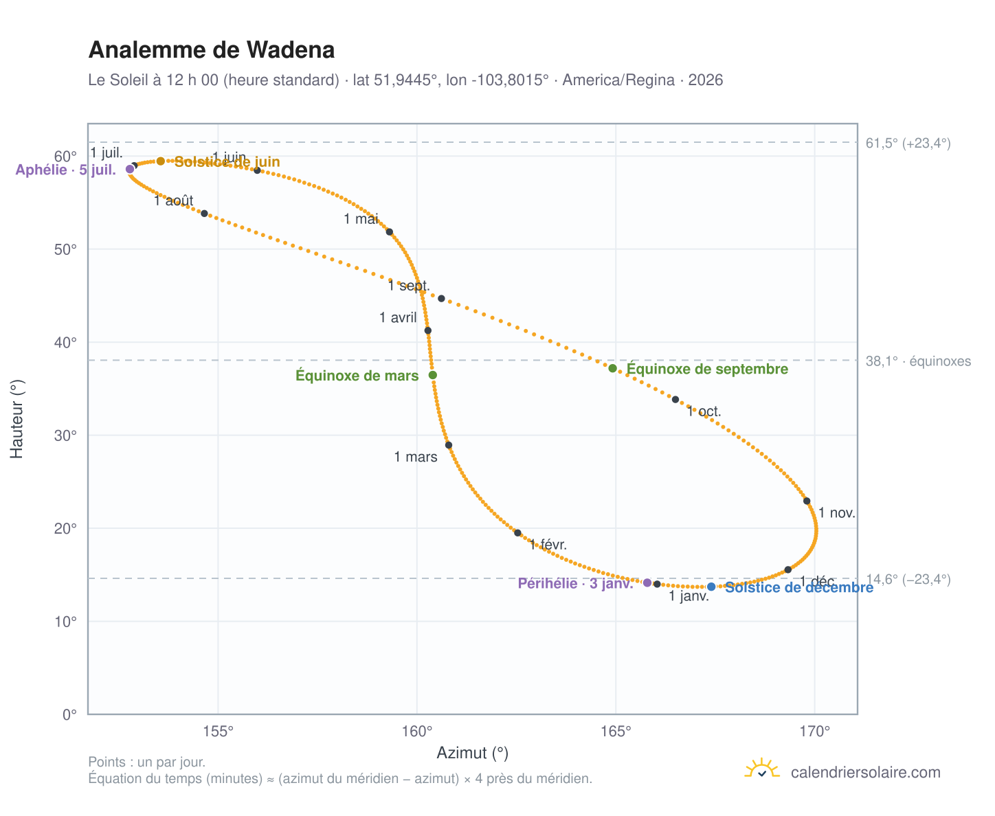 Carte de l’analemme de Wadena : le Soleil à 12 h 00 (heure standard) au fil de l’année