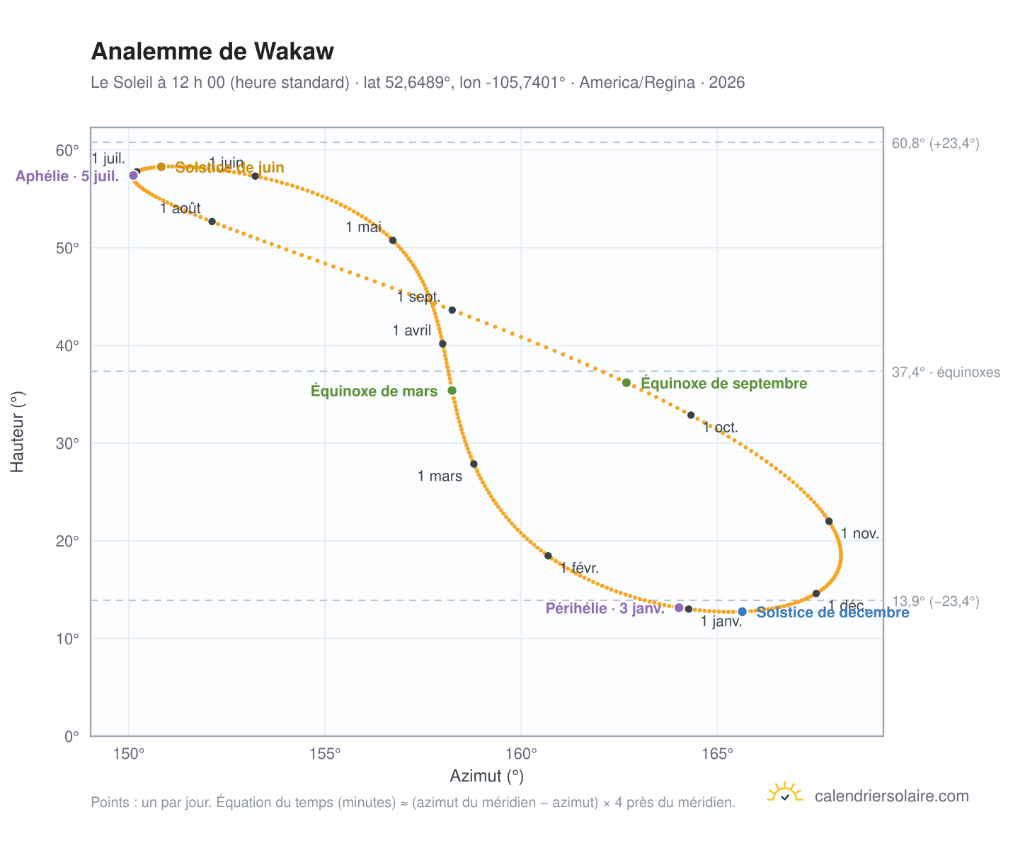Carte de l’analemme de Wakaw : le Soleil à 12 h 00 (heure standard) au fil de l’année