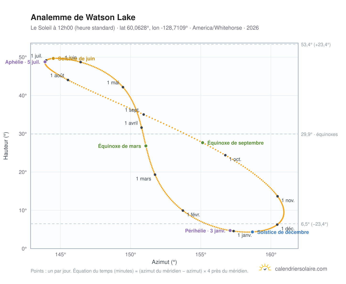 Carte de l'analemme de Watson Lake : le Soleil à 12h00 (heure standard) au fil de l'année
