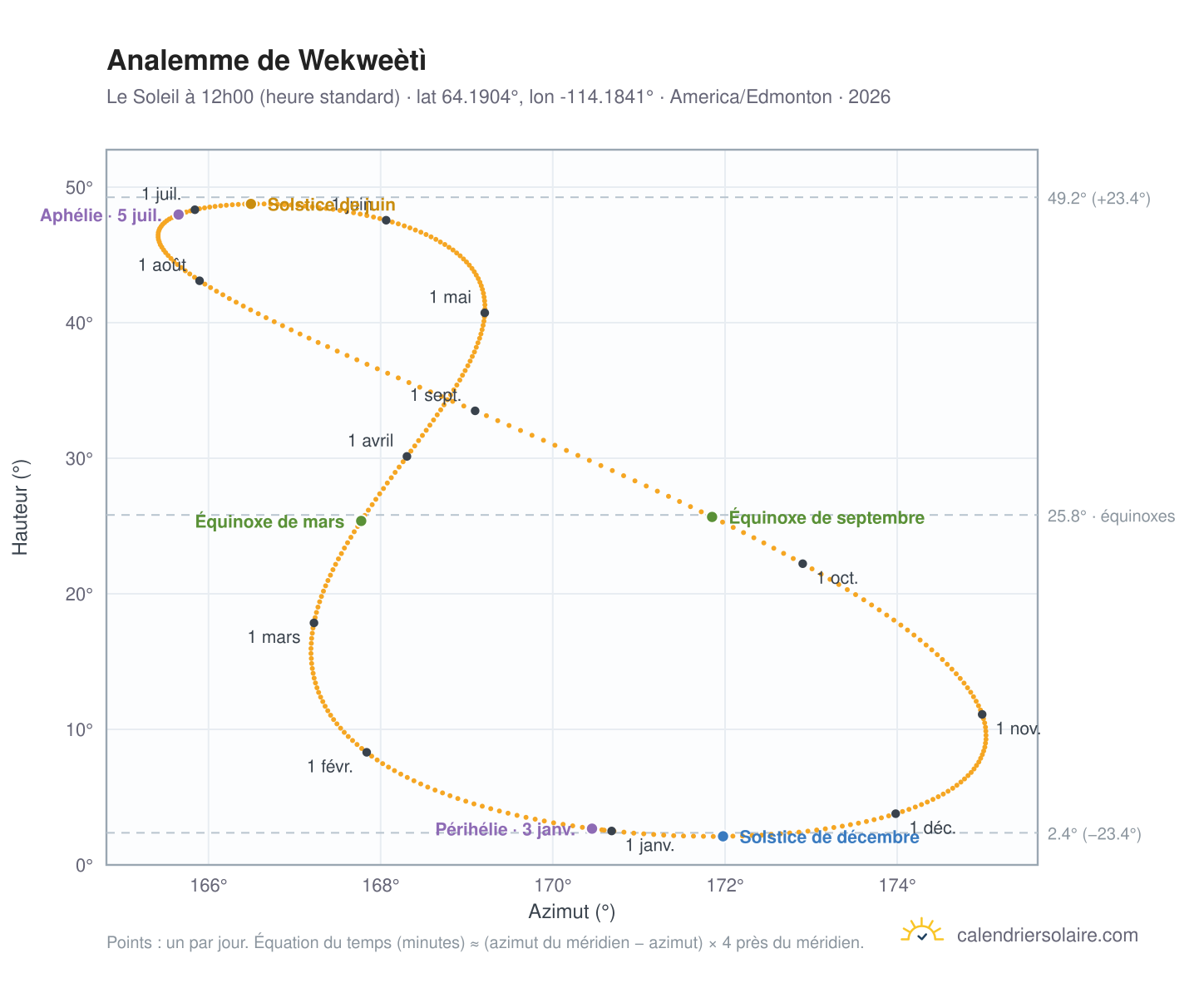Carte de l'analemme de Wekweètì : le Soleil à 12h00 (heure standard) au fil de l'année