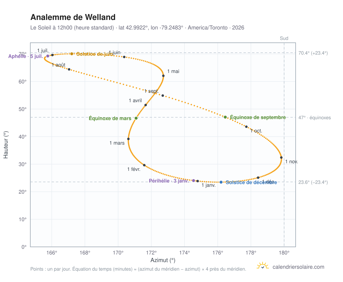 Carte de l'analemme de Welland : le Soleil à 12h00 (heure standard) au fil de l'année