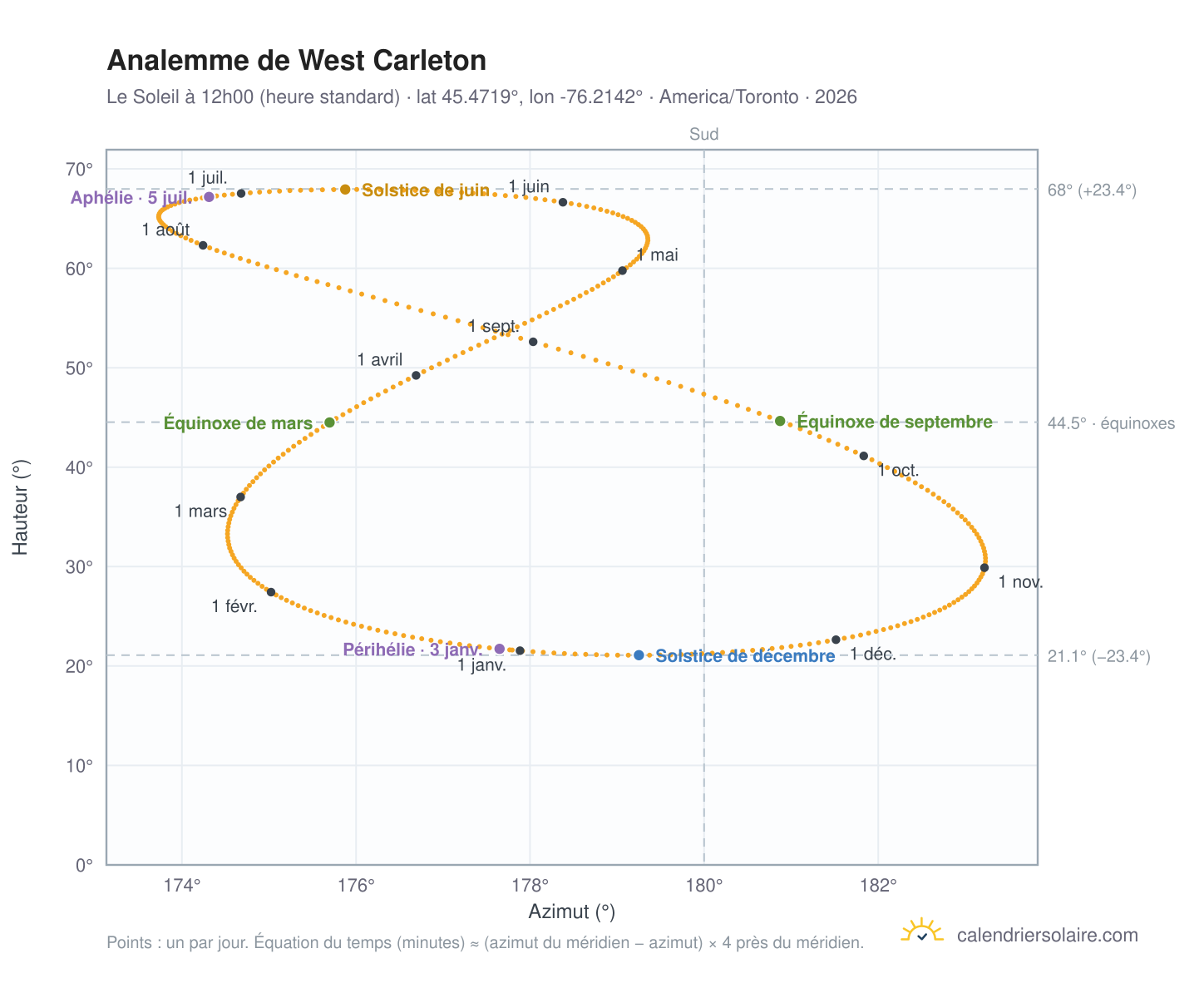 Carte de l'analemme de West Carleton : le Soleil à 12h00 (heure standard) au fil de l'année