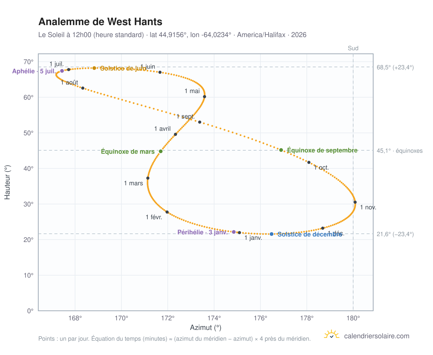Carte de l'analemme de West Hants : le Soleil à 12h00 (heure standard) au fil de l'année