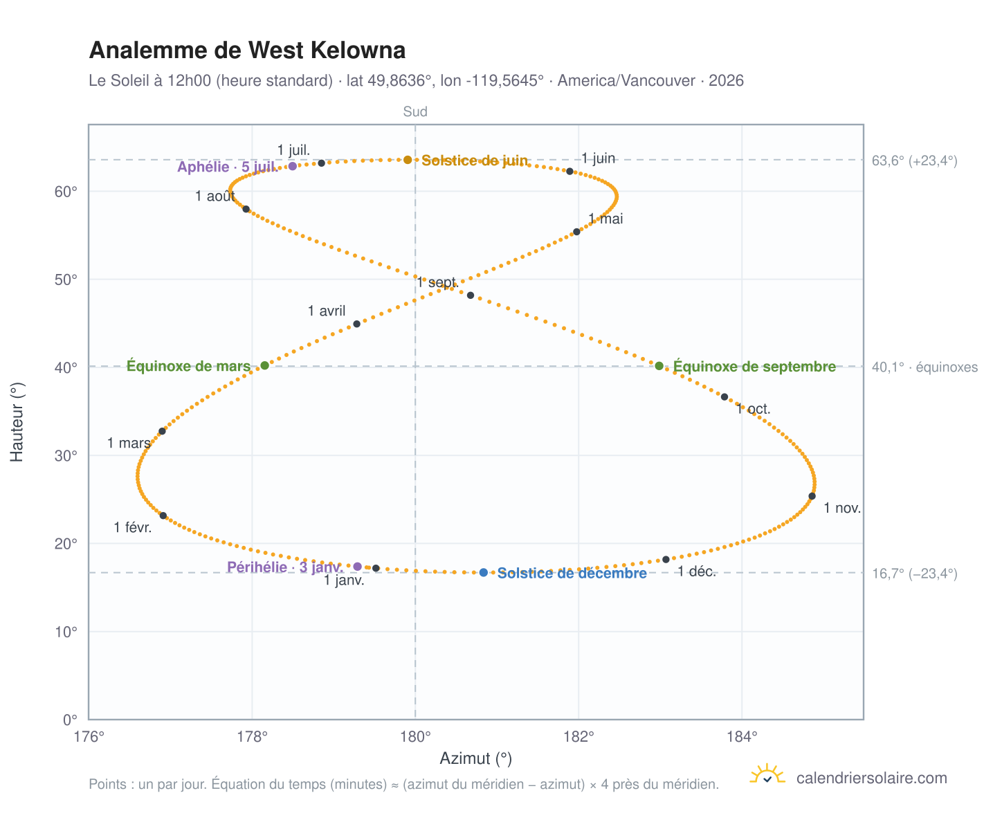 Carte de l'analemme de West Kelowna : le Soleil à 12h00 (heure standard) au fil de l'année