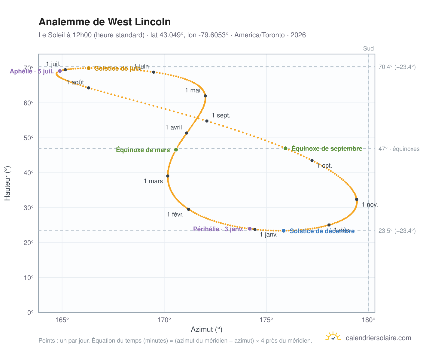 Carte de l'analemme de West Lincoln : le Soleil à 12h00 (heure standard) au fil de l'année