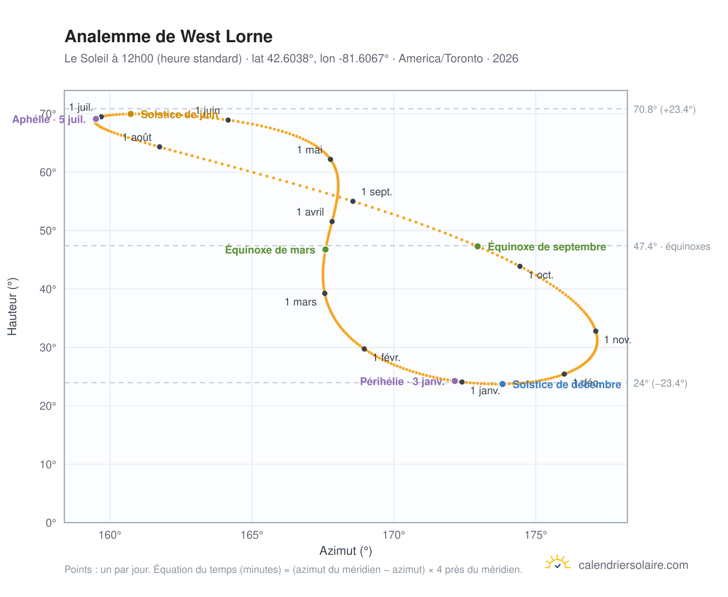 Carte de l'analemme de West Lorne : le Soleil à 12h00 (heure standard) au fil de l'année