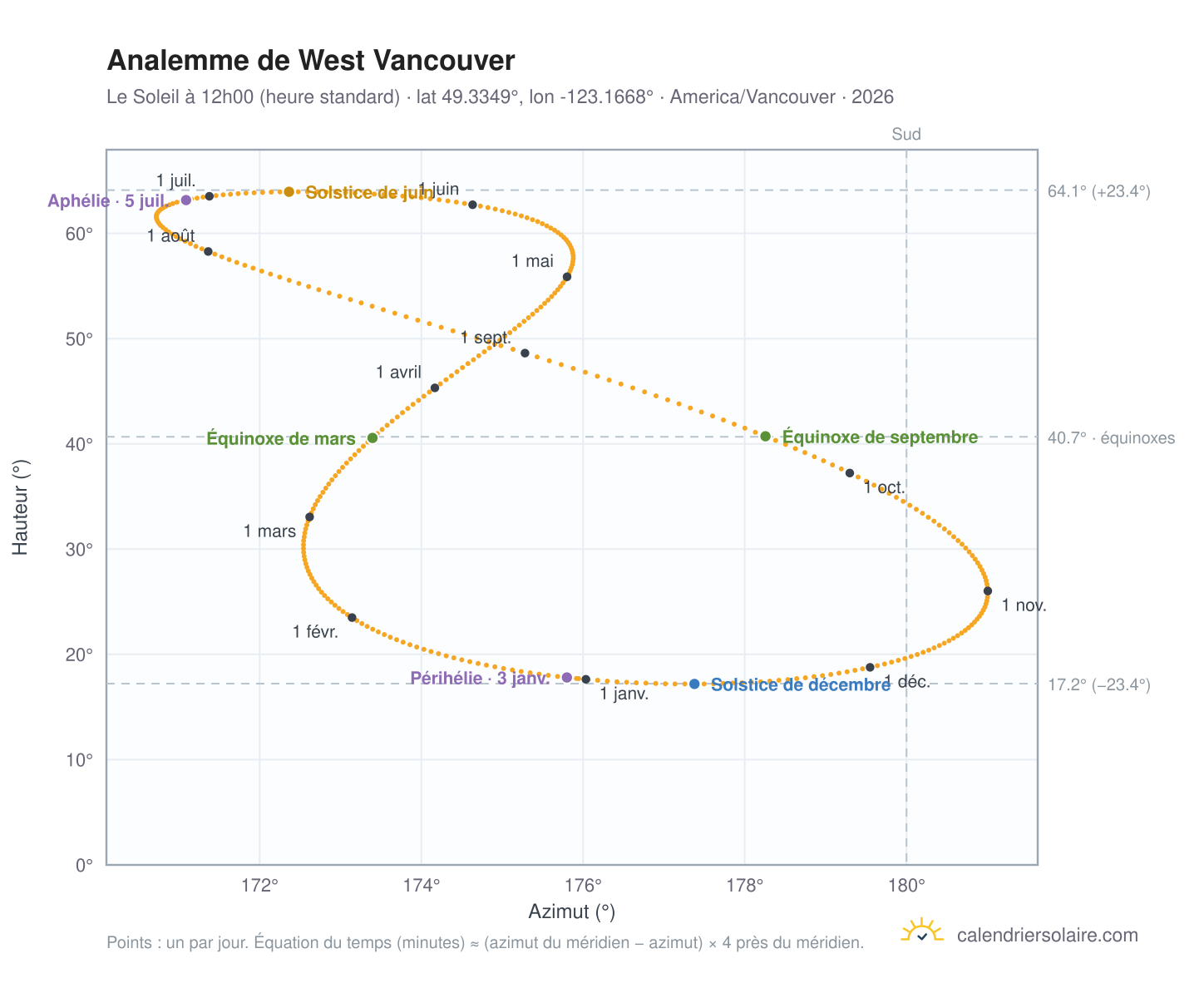 Carte de l'analemme de West Vancouver : le Soleil à 12h00 (heure standard) au fil de l'année