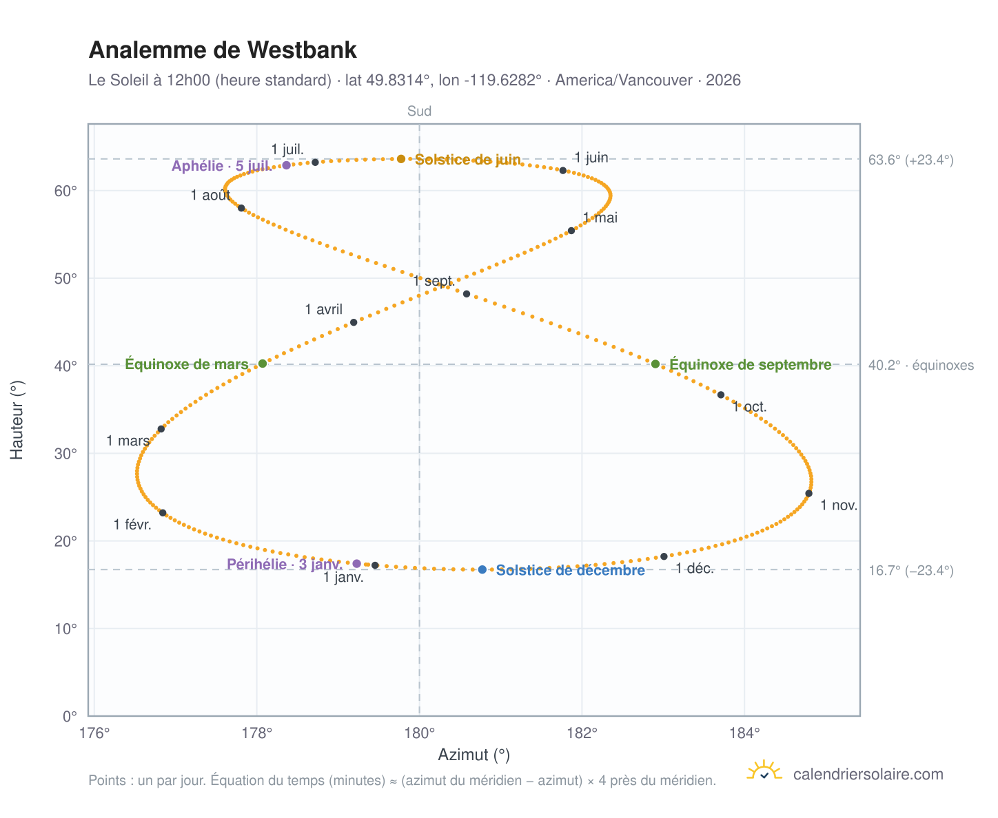 Carte de l'analemme de Westbank : le Soleil à 12h00 (heure standard) au fil de l'année