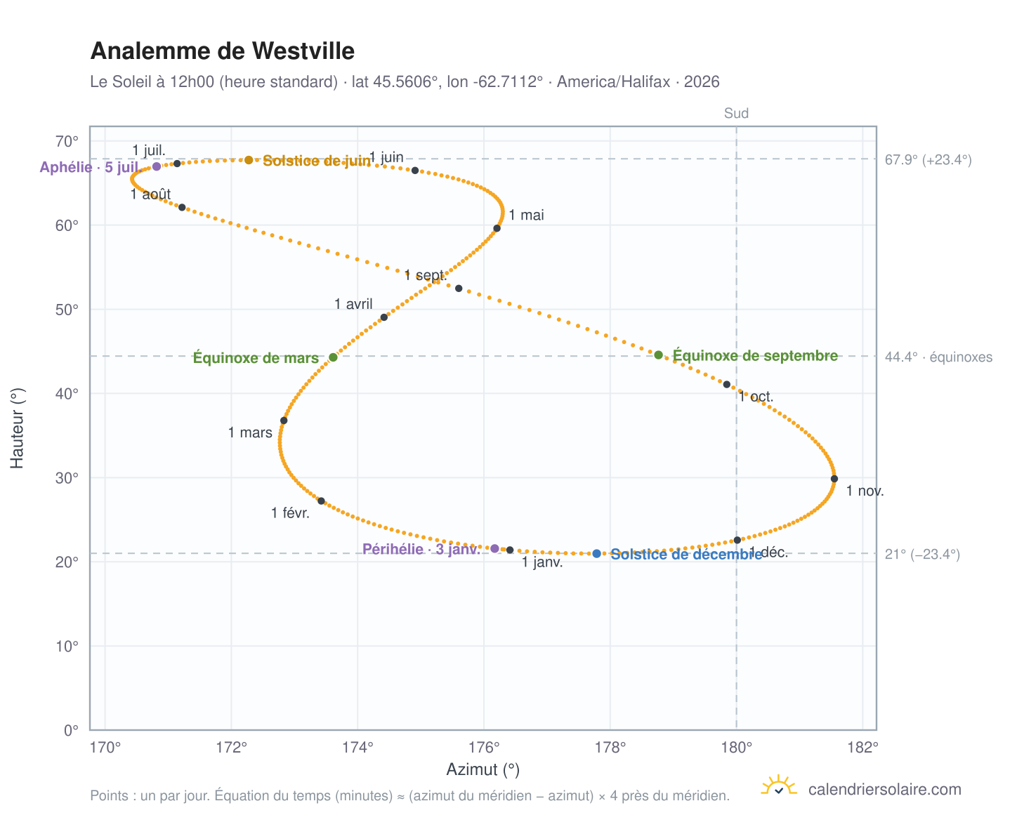 Carte de l'analemme de Westville : le Soleil à 12h00 (heure standard) au fil de l'année