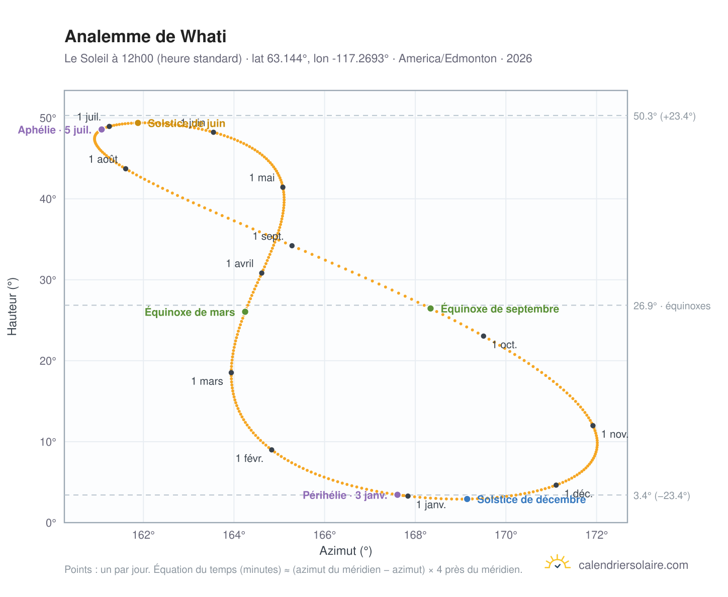 Carte de l'analemme de Whati : le Soleil à 12h00 (heure standard) au fil de l'année