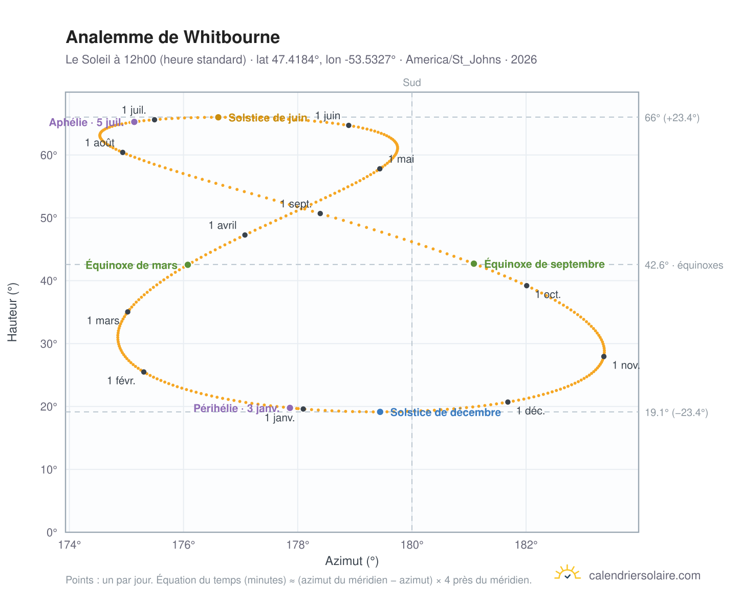 Carte de l'analemme de Whitbourne : le Soleil à 12h00 (heure standard) au fil de l'année