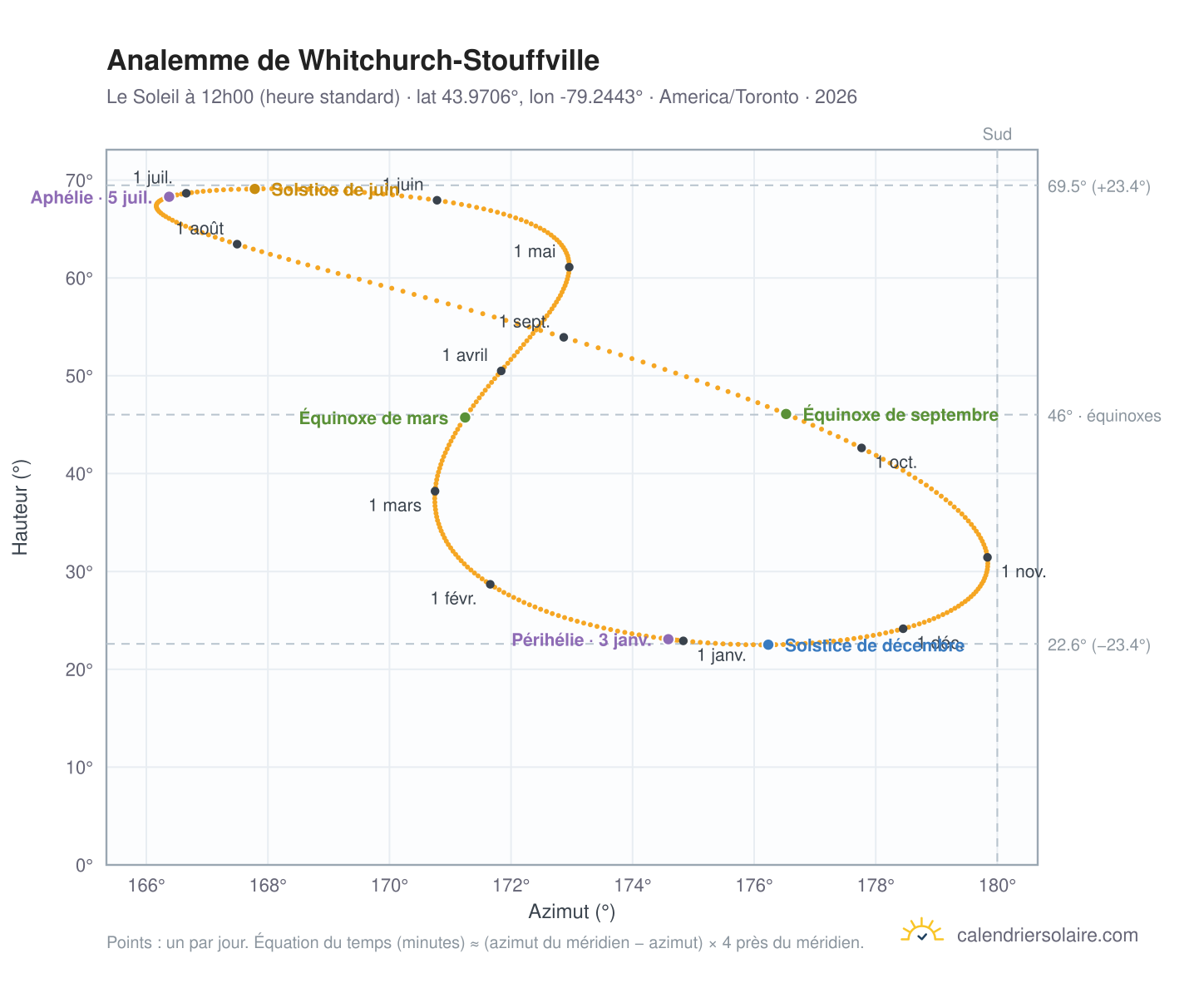 Carte de l'analemme de Whitchurch-Stouffville : le Soleil à 12h00 (heure standard) au fil de l'année