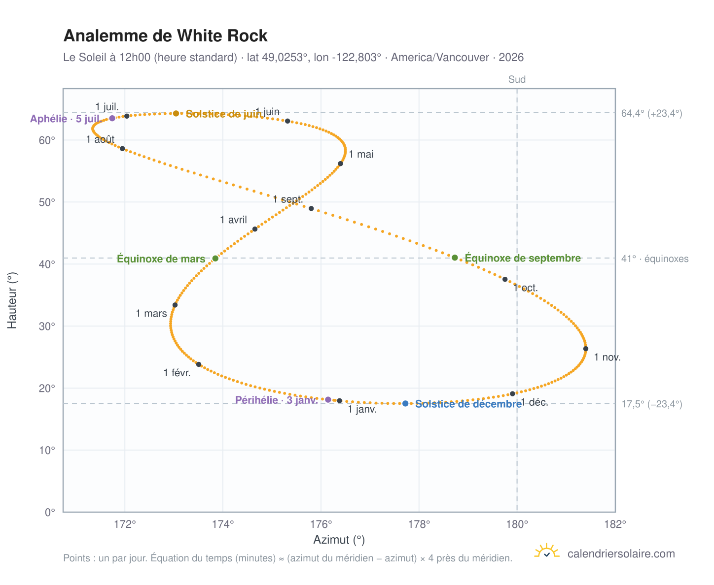 Carte de l'analemme de White Rock : le Soleil à 12h00 (heure standard) au fil de l'année
