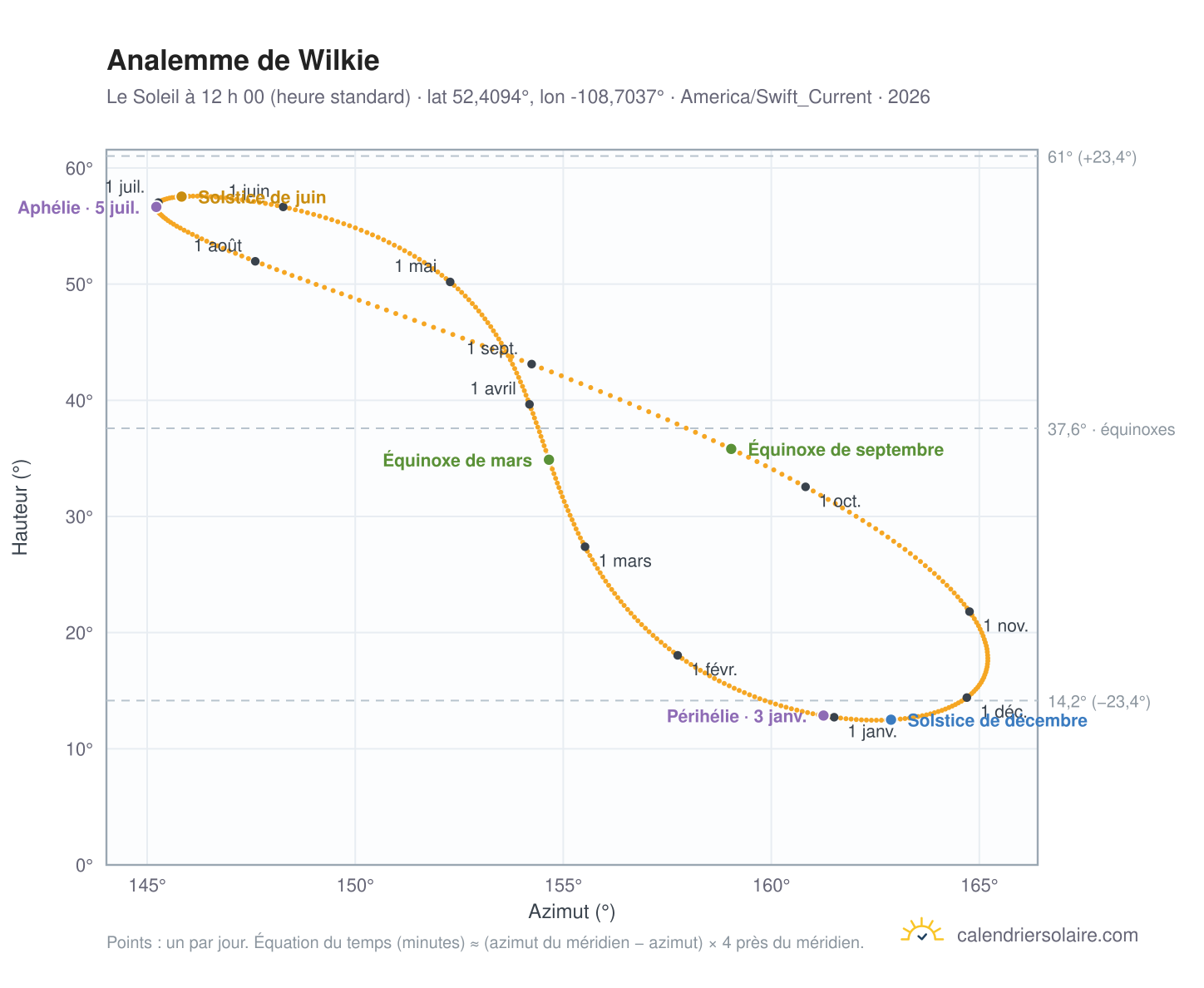 Carte de l’analemme de Wilkie : le Soleil à 12 h 00 (heure standard) au fil de l’année