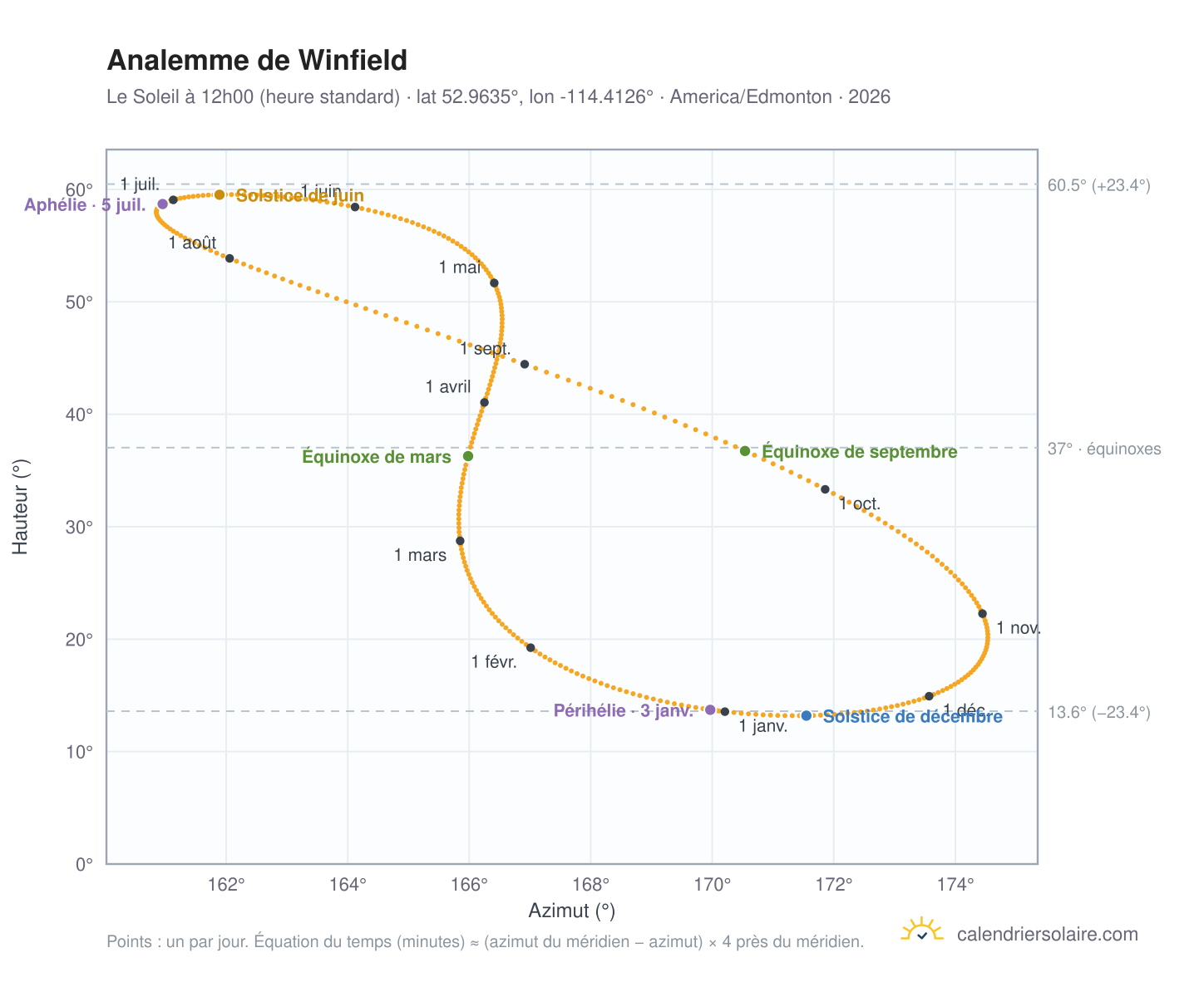 Carte de l'analemme de Winfield : le Soleil à 12h00 (heure standard) au fil de l'année