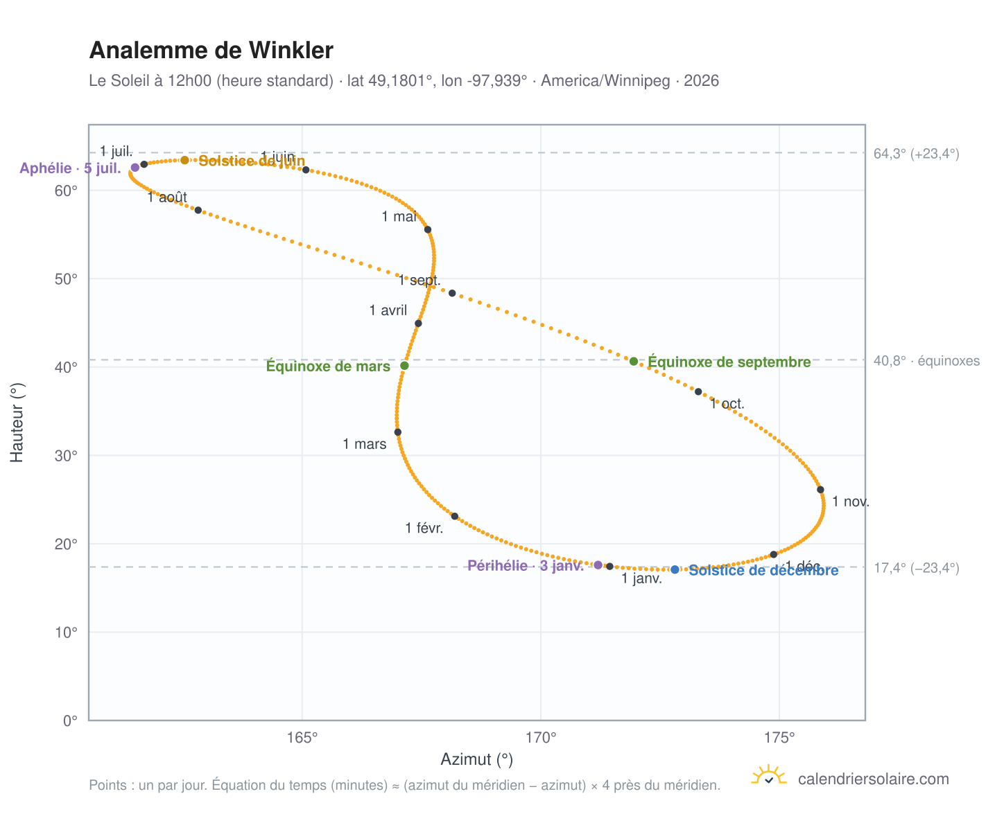Carte de l'analemme de Winkler : le Soleil à 12h00 (heure standard) au fil de l'année
