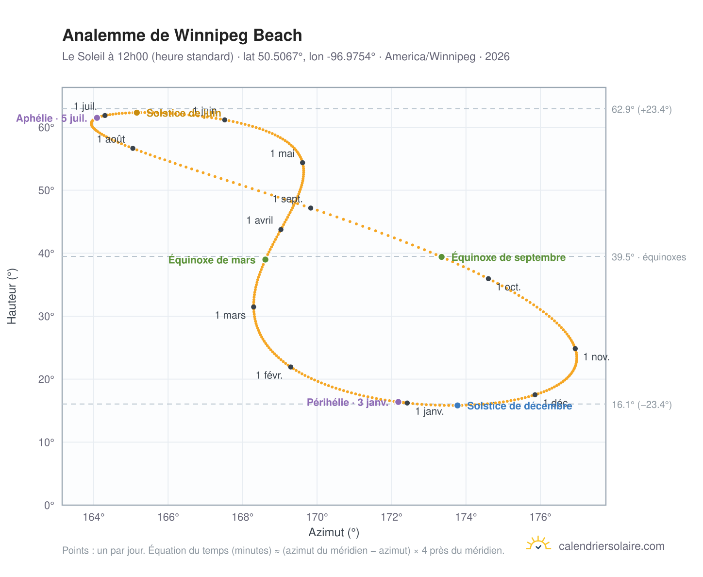 Carte de l'analemme de Winnipeg Beach : le Soleil à 12h00 (heure standard) au fil de l'année