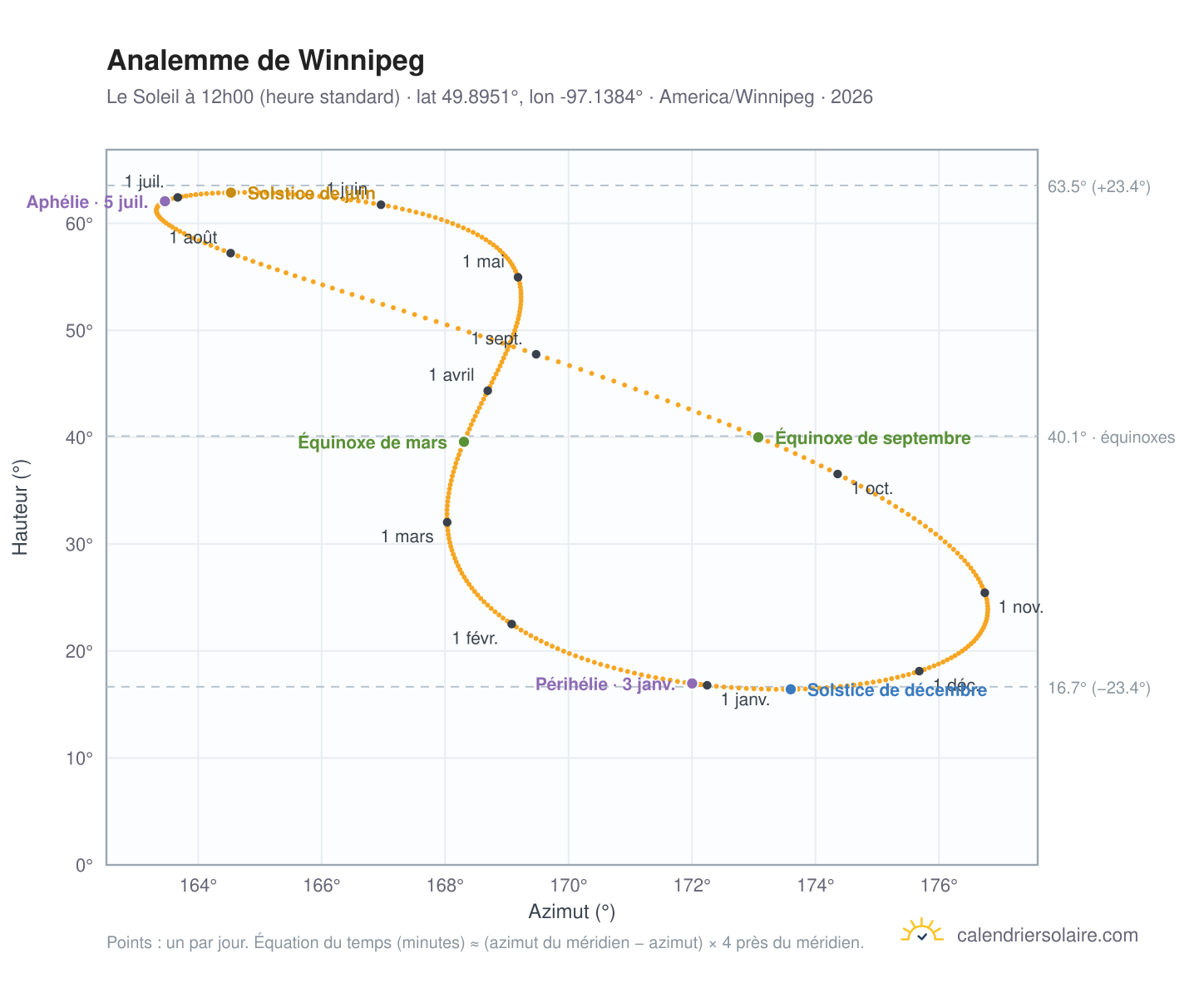 Carte de l'analemme de Winnipeg : le Soleil à 12h00 (heure standard) au fil de l'année