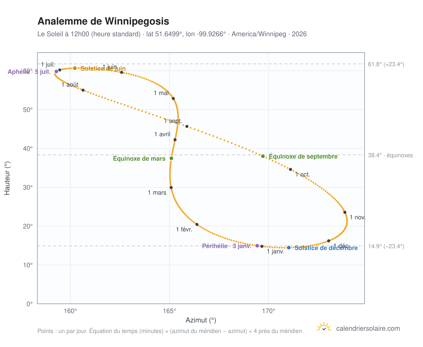 Carte de l'analemme de Winnipegosis : le Soleil à 12h00 (heure standard) au fil de l'année