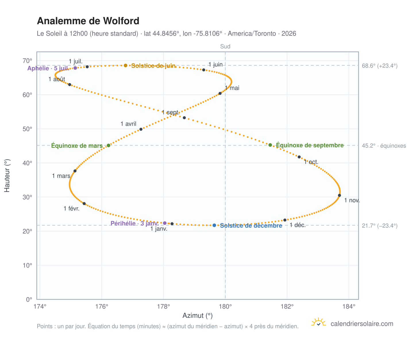 Carte de l'analemme de Wolford : le Soleil à 12h00 (heure standard) au fil de l'année