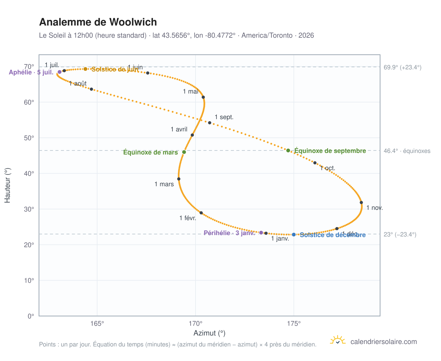Carte de l'analemme de Woolwich : le Soleil à 12h00 (heure standard) au fil de l'année
