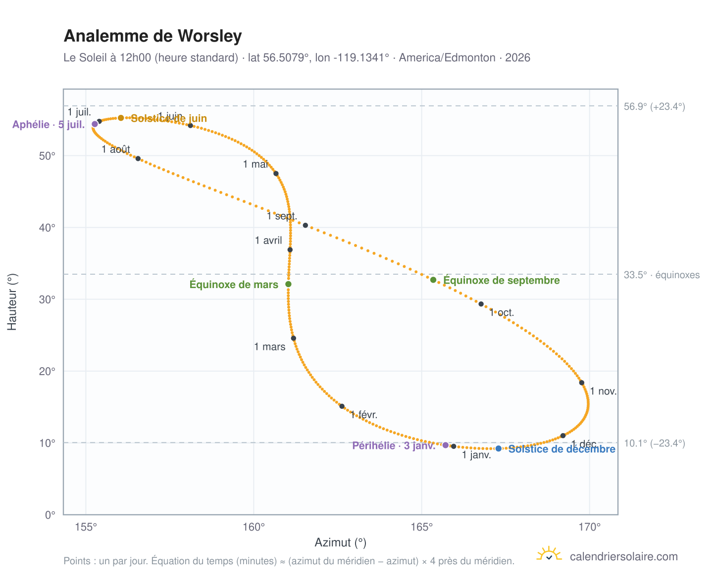 Carte de l'analemme de Worsley : le Soleil à 12h00 (heure standard) au fil de l'année