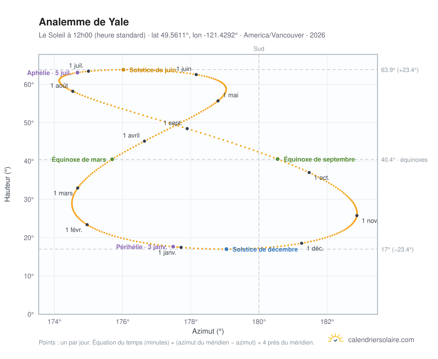 Carte de l'analemme de Yale : le Soleil à 12h00 (heure standard) au fil de l'année