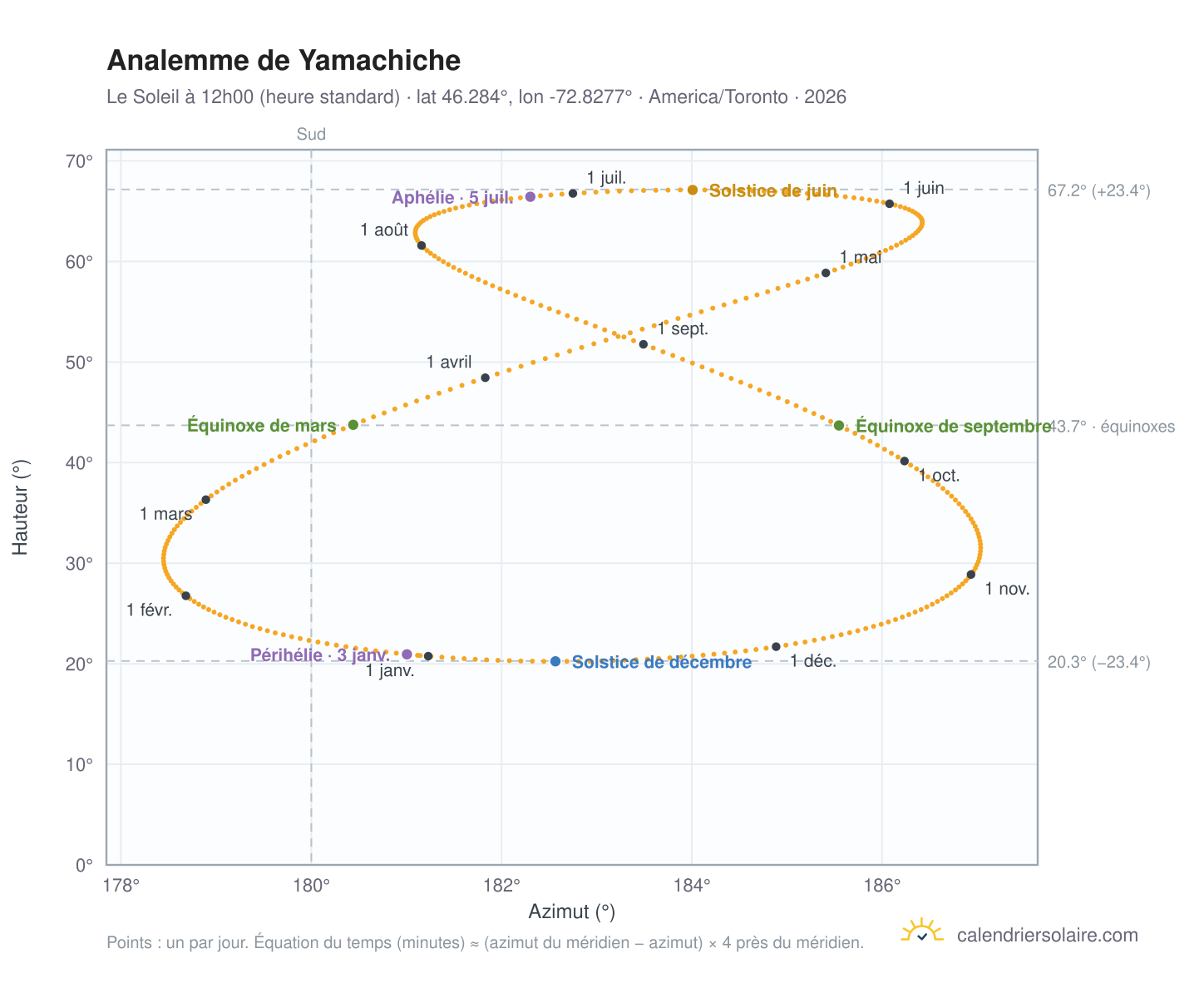 Carte de l'analemme de Yamachiche : le Soleil à 12h00 (heure standard) au fil de l'année