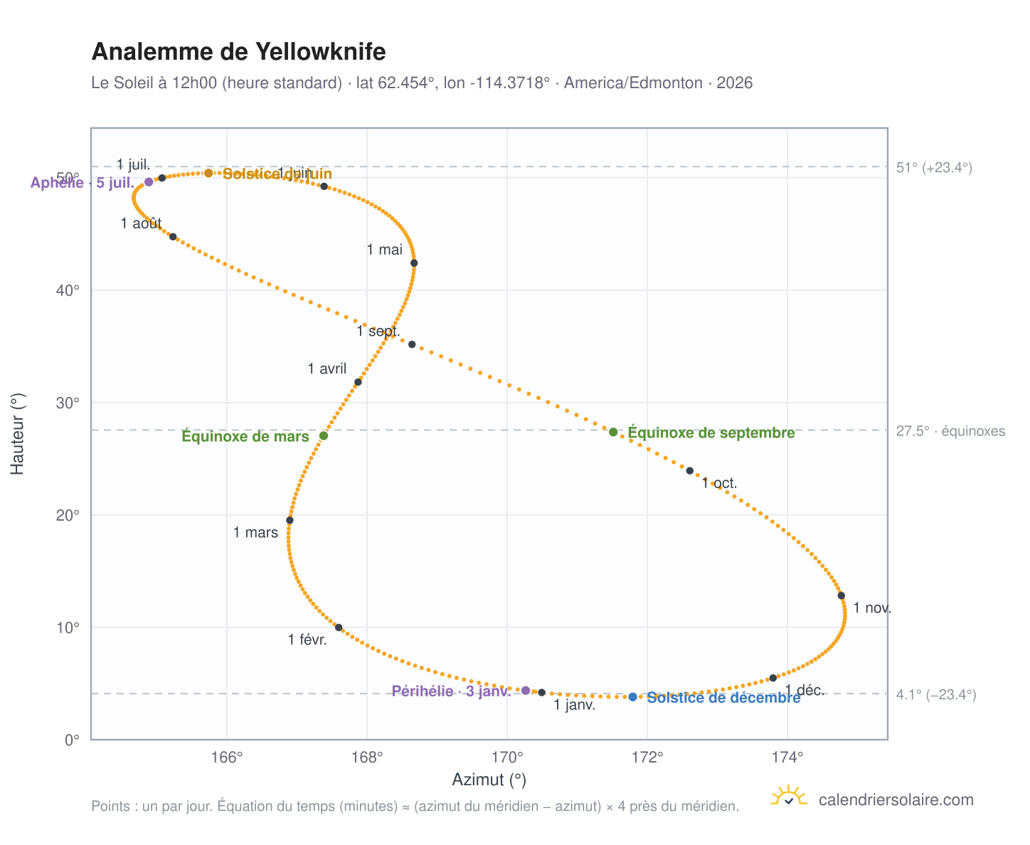 Carte de l'analemme de Yellowknife : le Soleil à 12h00 (heure standard) au fil de l'année