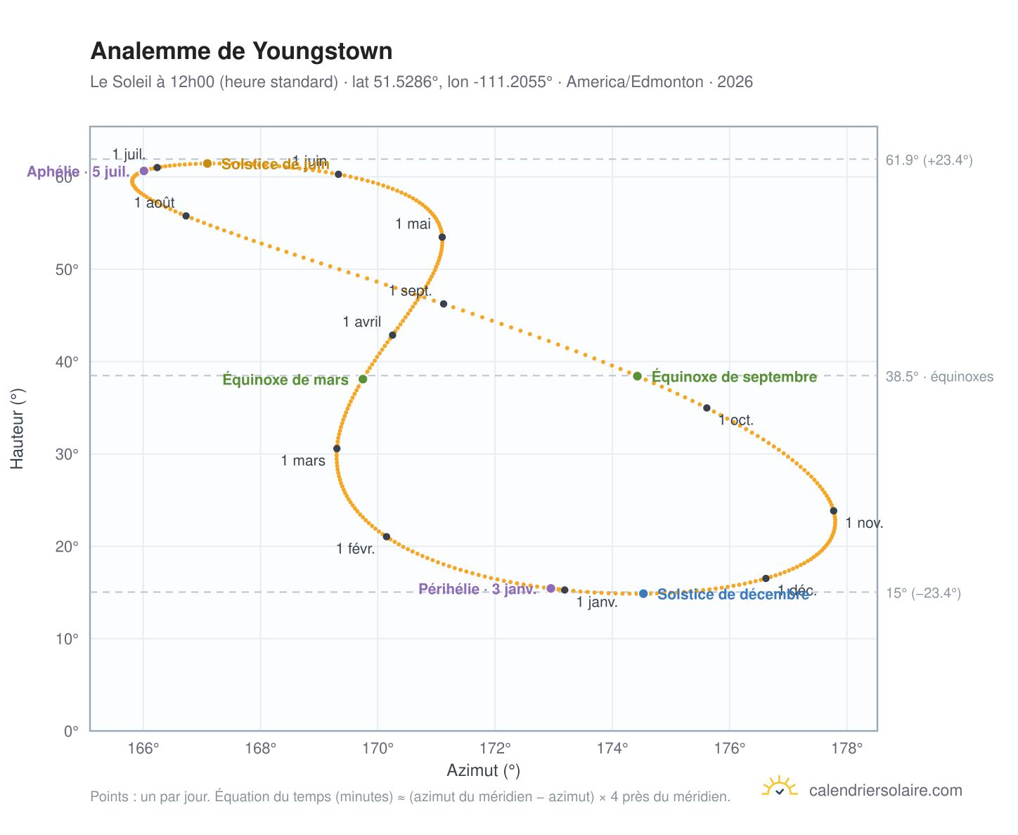 Carte de l'analemme de Youngstown : le Soleil à 12h00 (heure standard) au fil de l'année