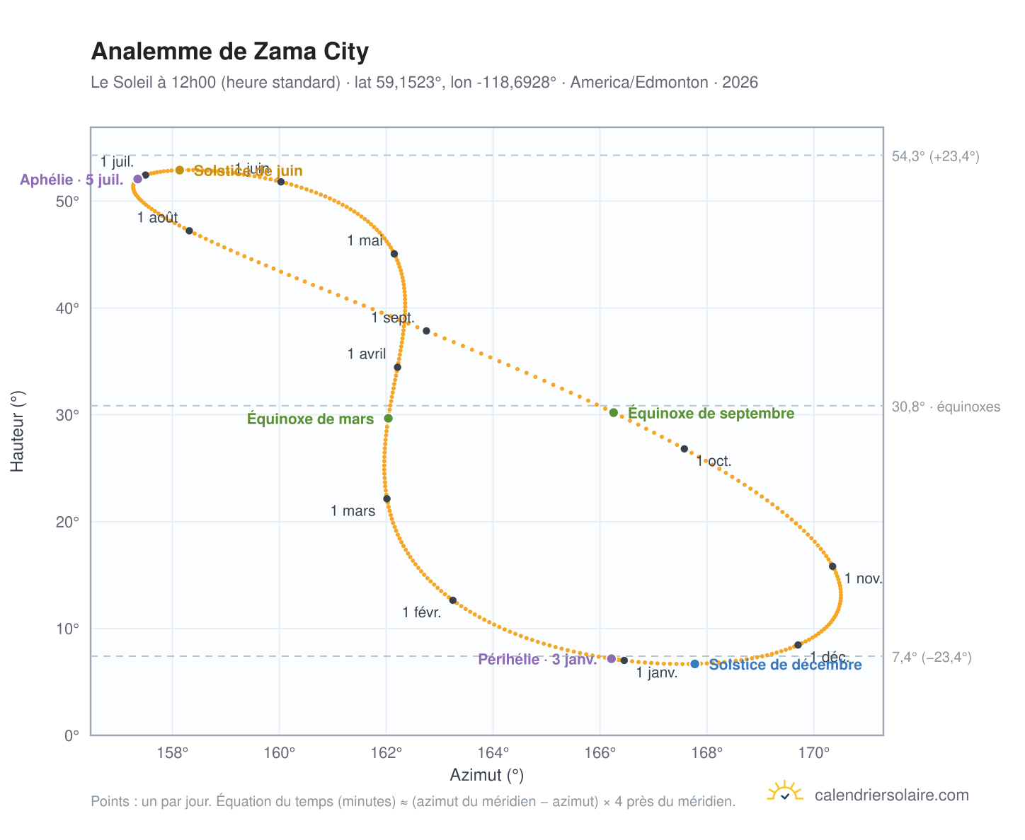 Carte de l'analemme de Zama City : le Soleil à 12h00 (heure standard) au fil de l'année