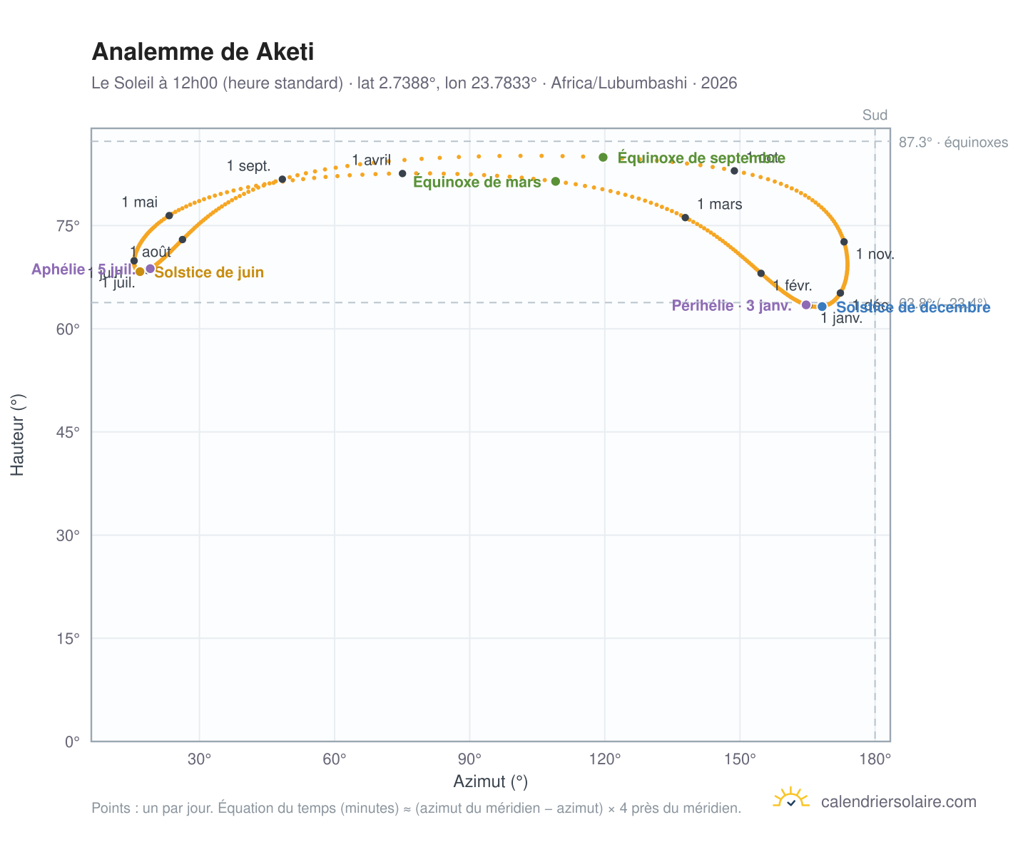 Carte de l'analemme de Aketi : le Soleil à 12h00 (heure standard) au fil de l'année