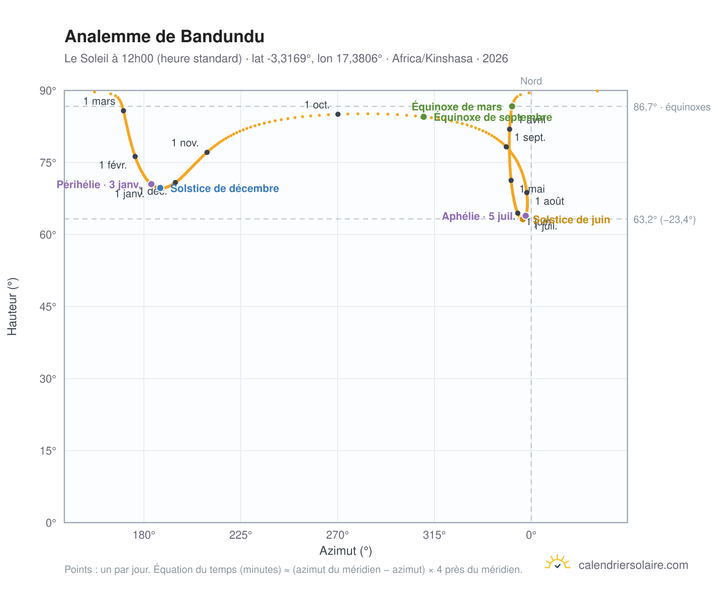 Carte de l'analemme de Bandundu : le Soleil à 12h00 (heure standard) au fil de l'année