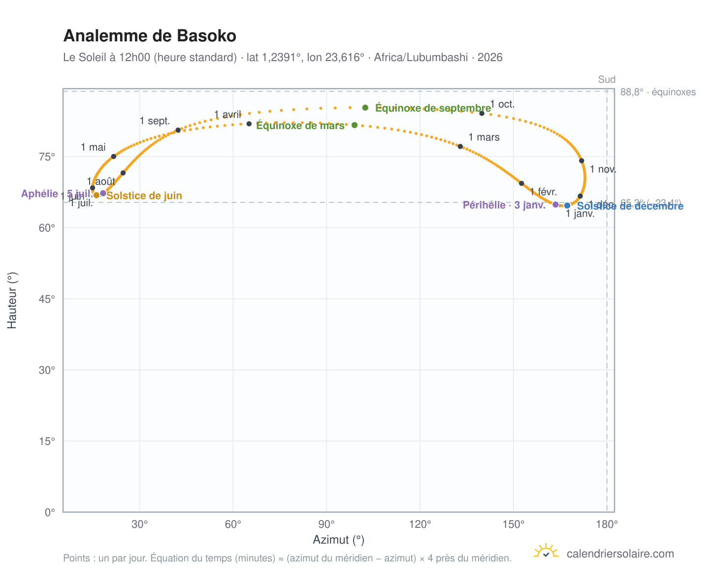 Carte de l'analemme de Basoko : le Soleil à 12h00 (heure standard) au fil de l'année