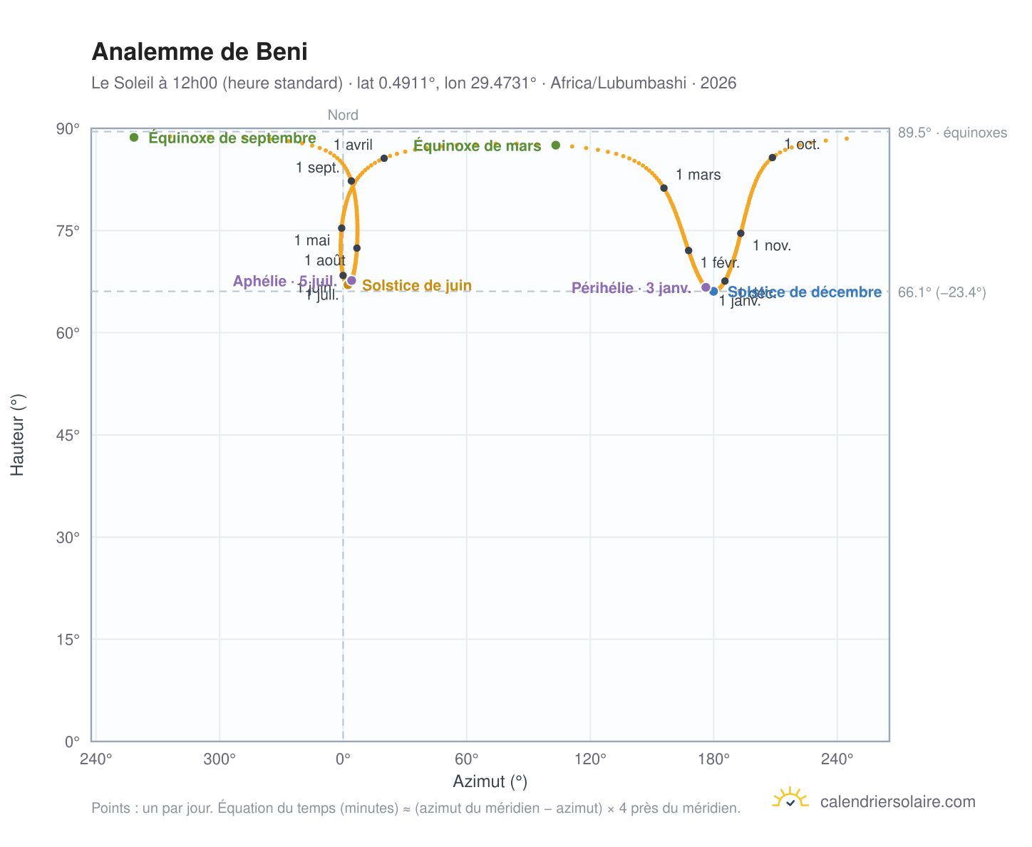 Carte de l'analemme de Beni : le Soleil à 12h00 (heure standard) au fil de l'année