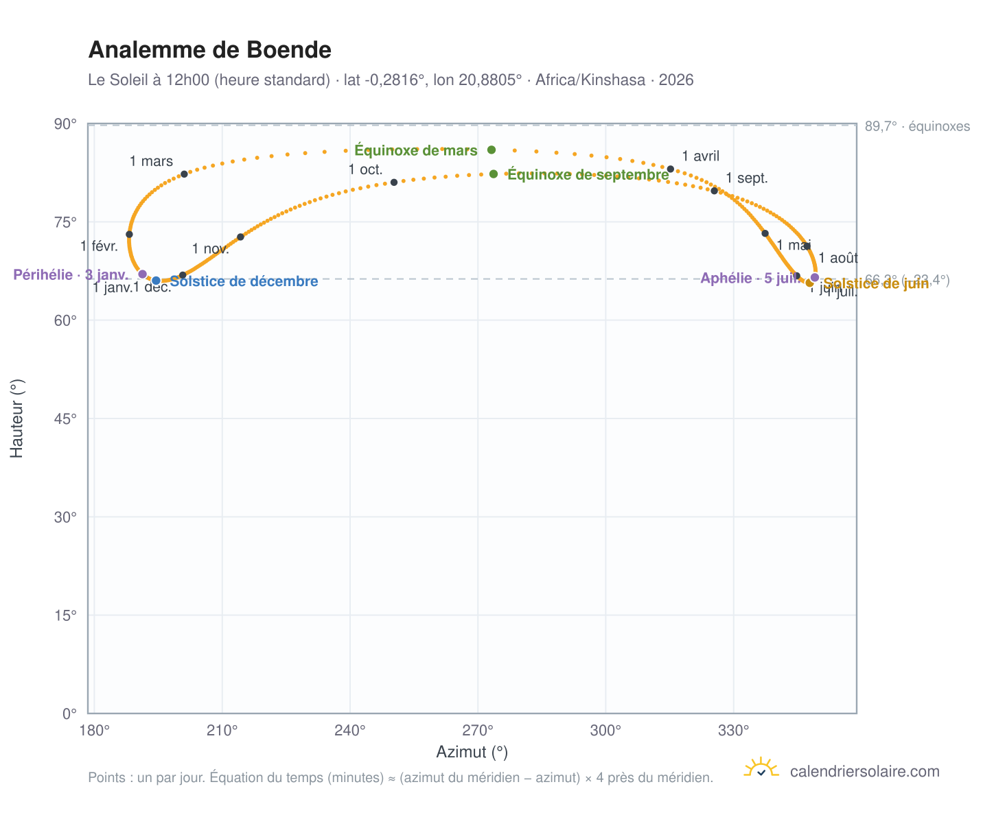 Carte de l'analemme de Boende : le Soleil à 12h00 (heure standard) au fil de l'année