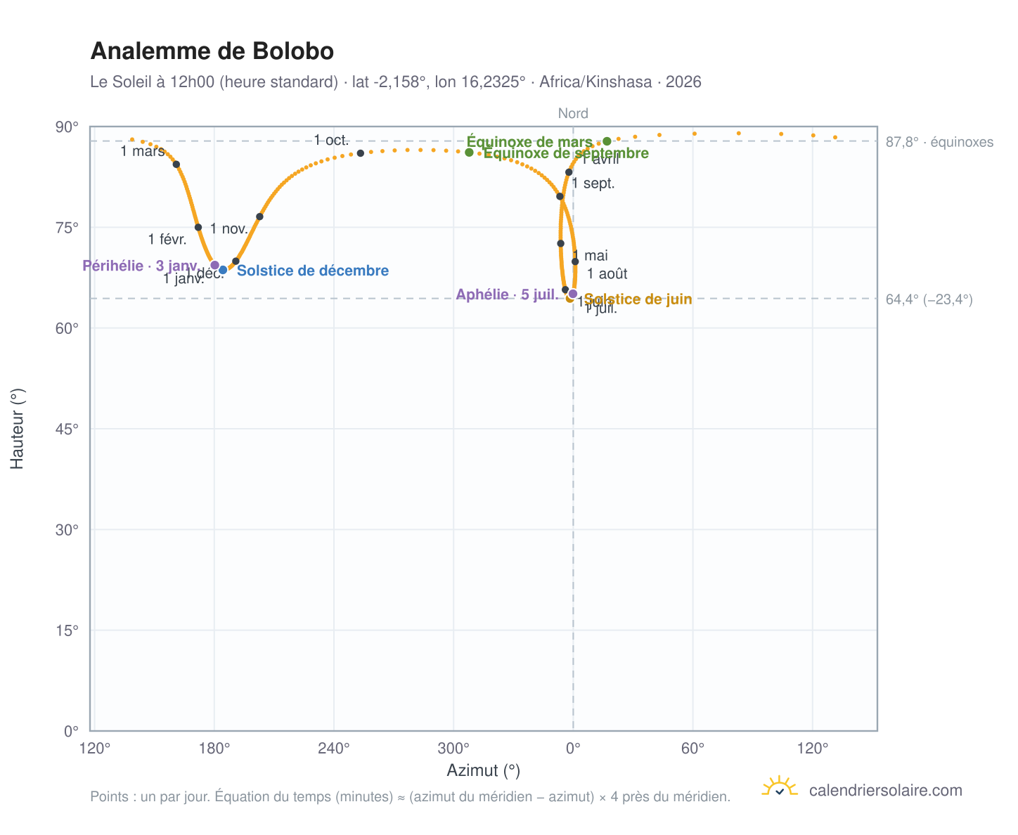 Carte de l'analemme de Bolobo : le Soleil à 12h00 (heure standard) au fil de l'année