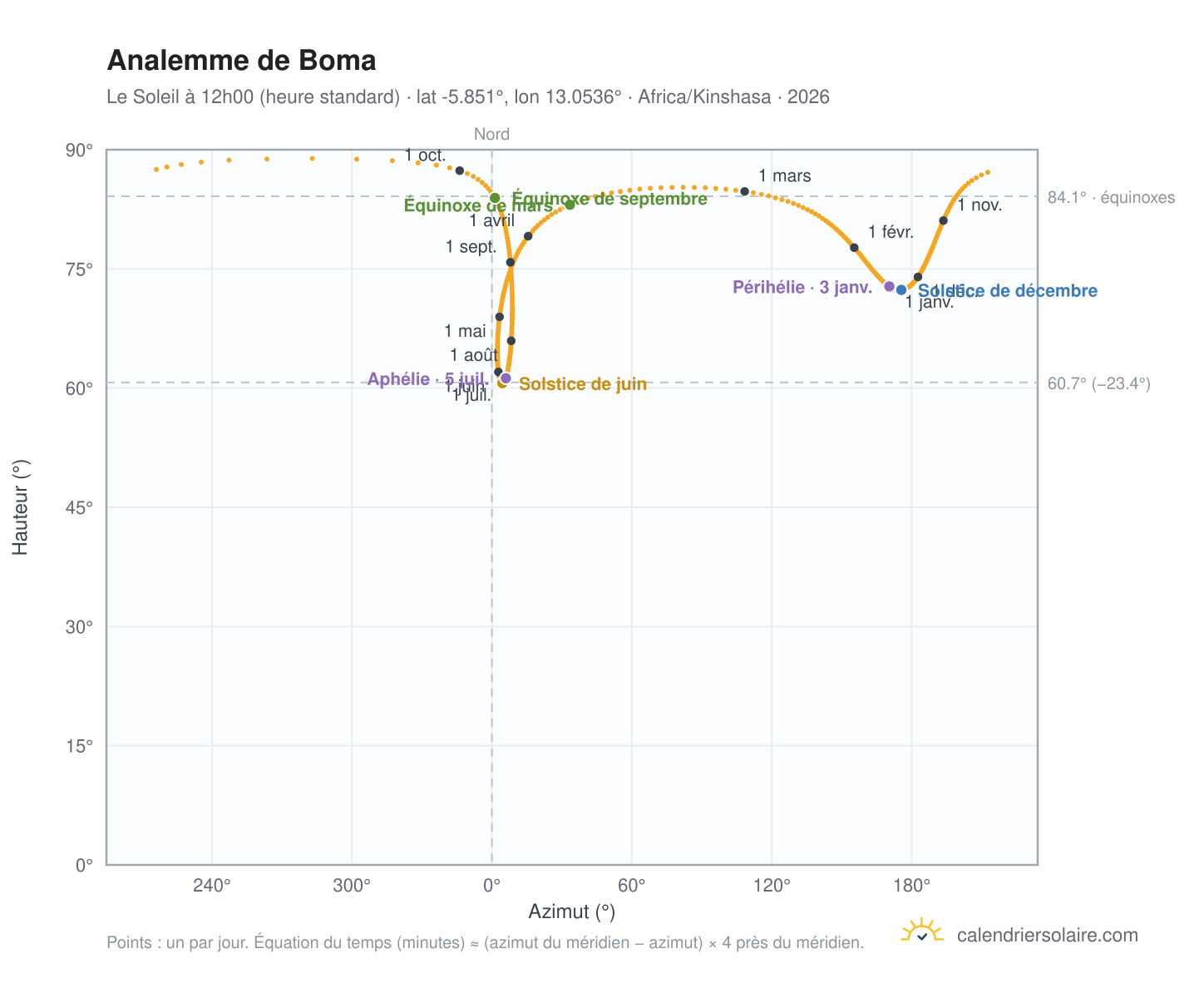 Carte de l'analemme de Boma : le Soleil à 12h00 (heure standard) au fil de l'année