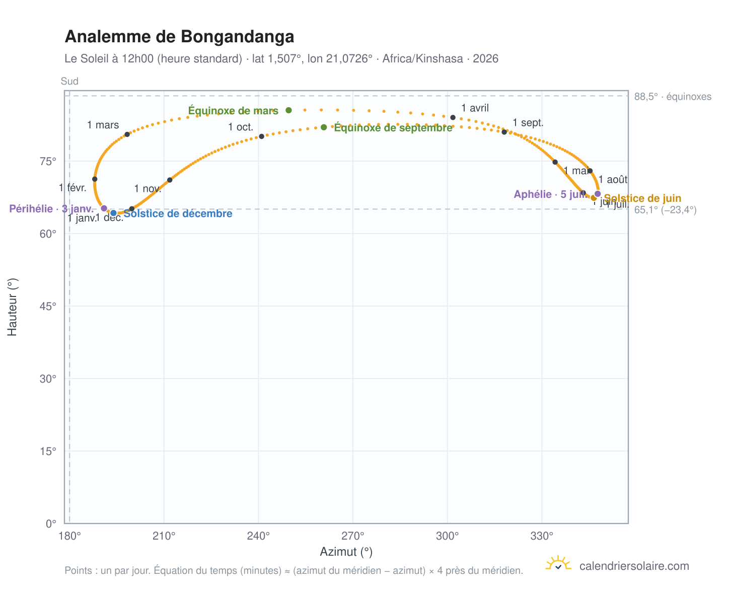 Carte de l'analemme de Bongandanga : le Soleil à 12h00 (heure standard) au fil de l'année