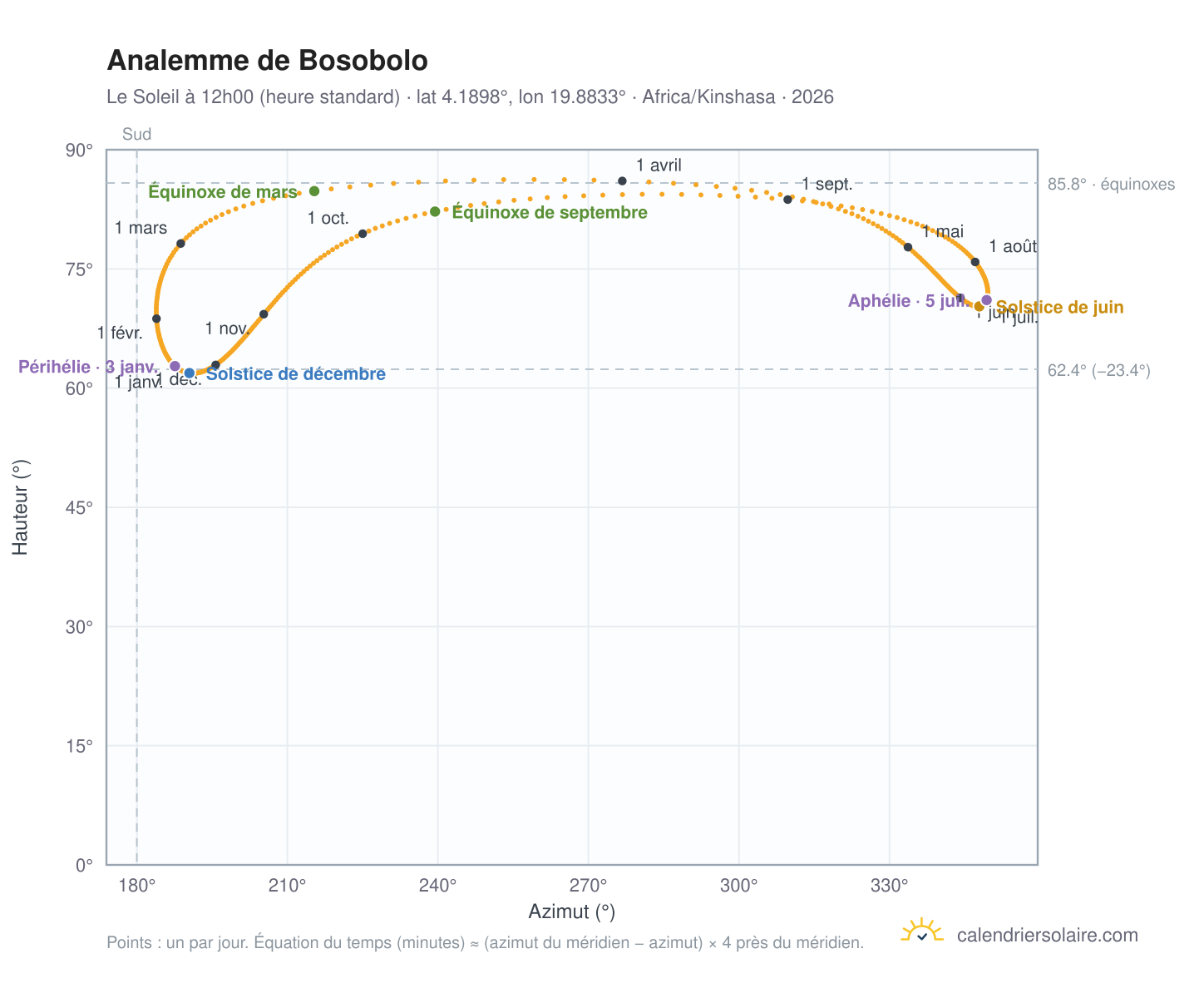 Carte de l'analemme de Bosobolo : le Soleil à 12h00 (heure standard) au fil de l'année