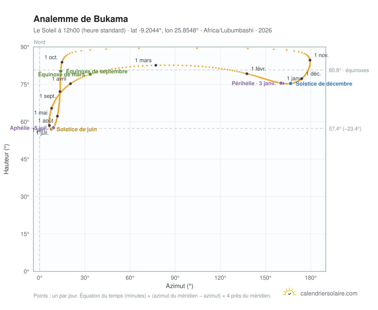 Carte de l'analemme de Bukama : le Soleil à 12h00 (heure standard) au fil de l'année