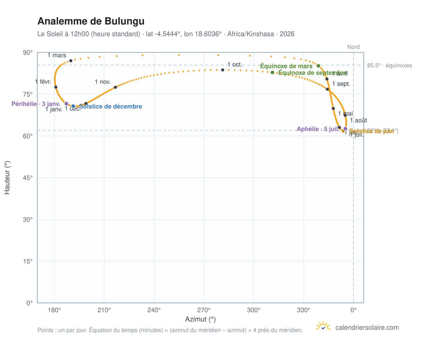 Carte de l'analemme de Bulungu : le Soleil à 12h00 (heure standard) au fil de l'année