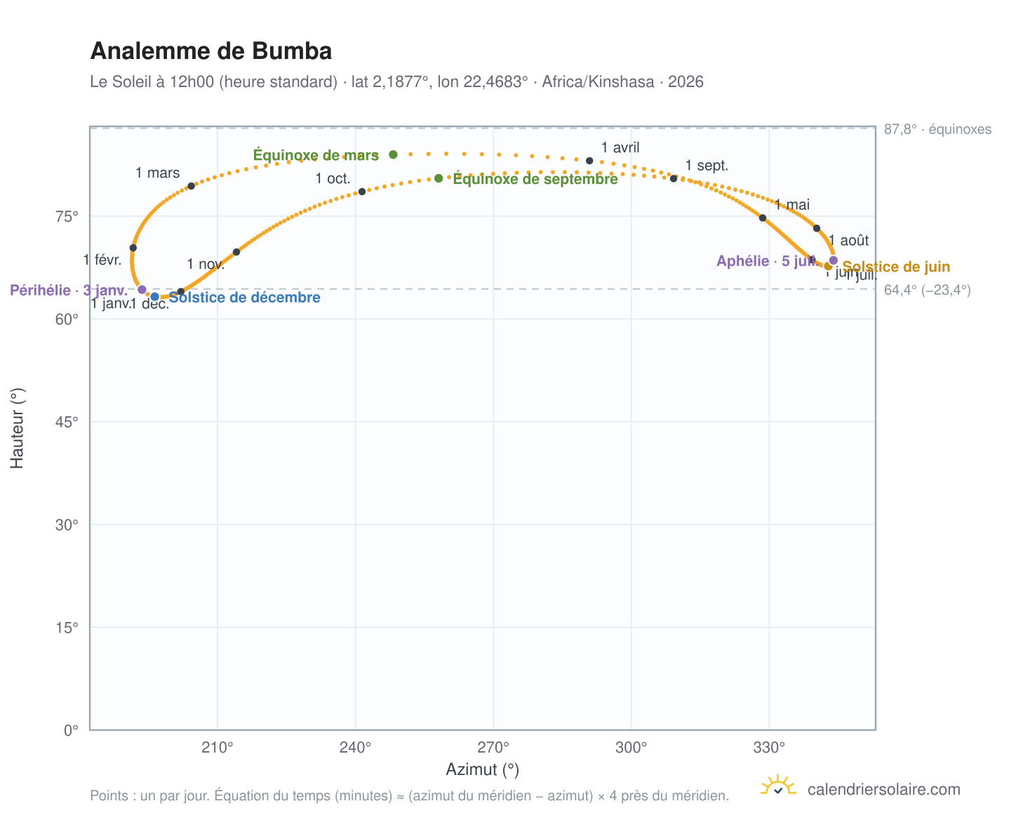 Carte de l'analemme de Bumba : le Soleil à 12h00 (heure standard) au fil de l'année