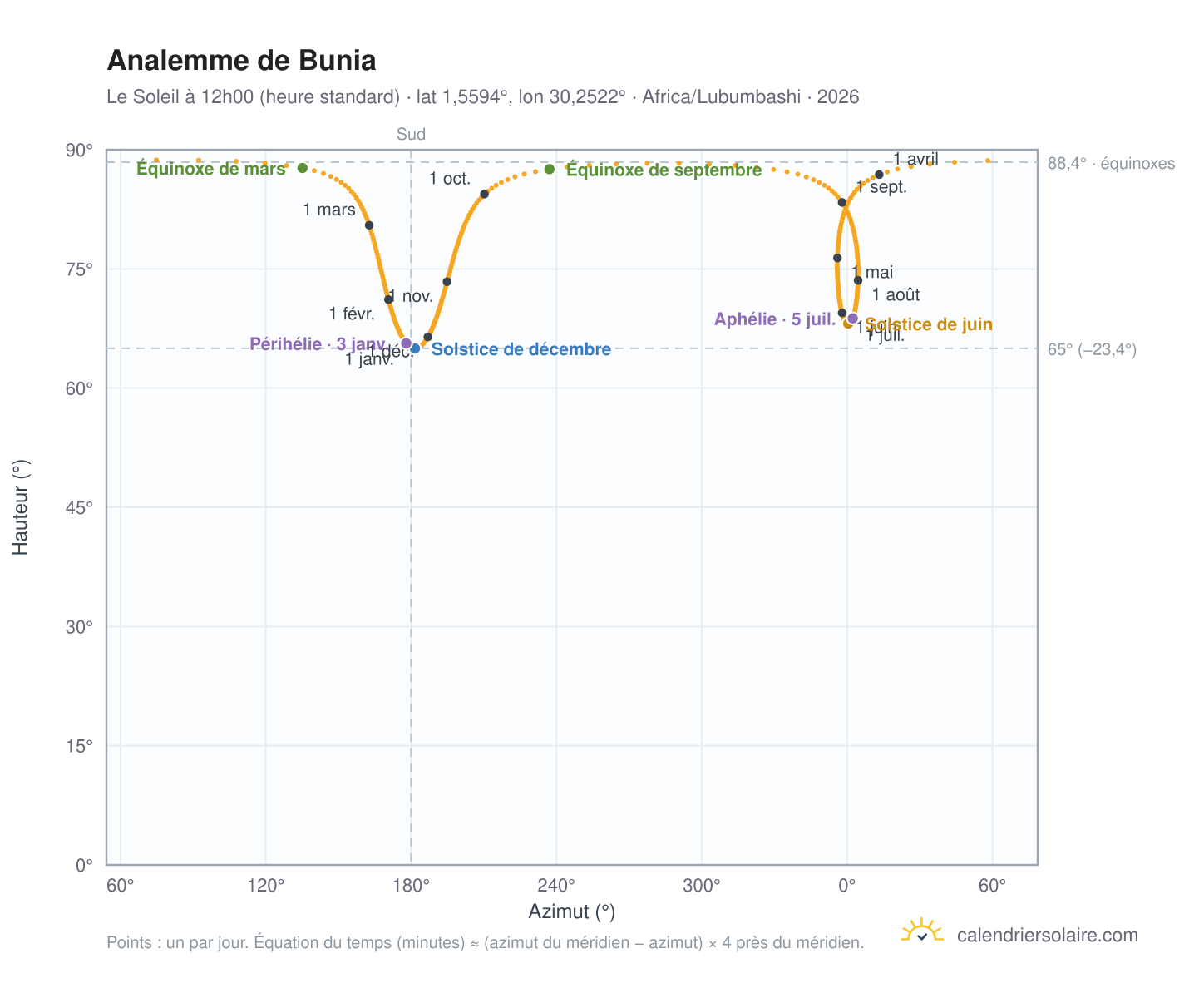 Carte de l'analemme de Bunia : le Soleil à 12h00 (heure standard) au fil de l'année