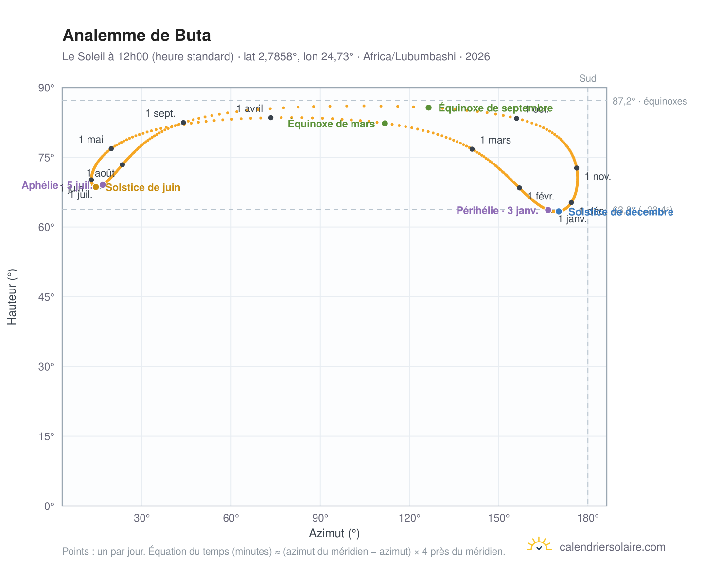 Carte de l'analemme de Buta : le Soleil à 12h00 (heure standard) au fil de l'année