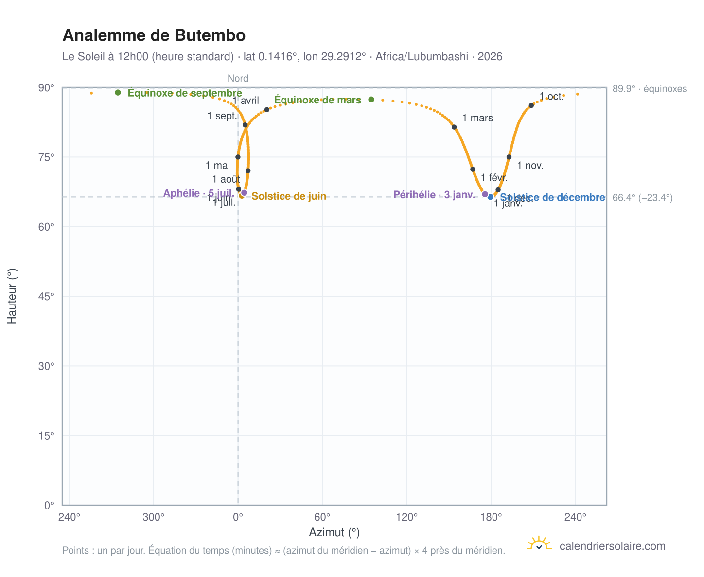 Carte de l'analemme de Butembo : le Soleil à 12h00 (heure standard) au fil de l'année