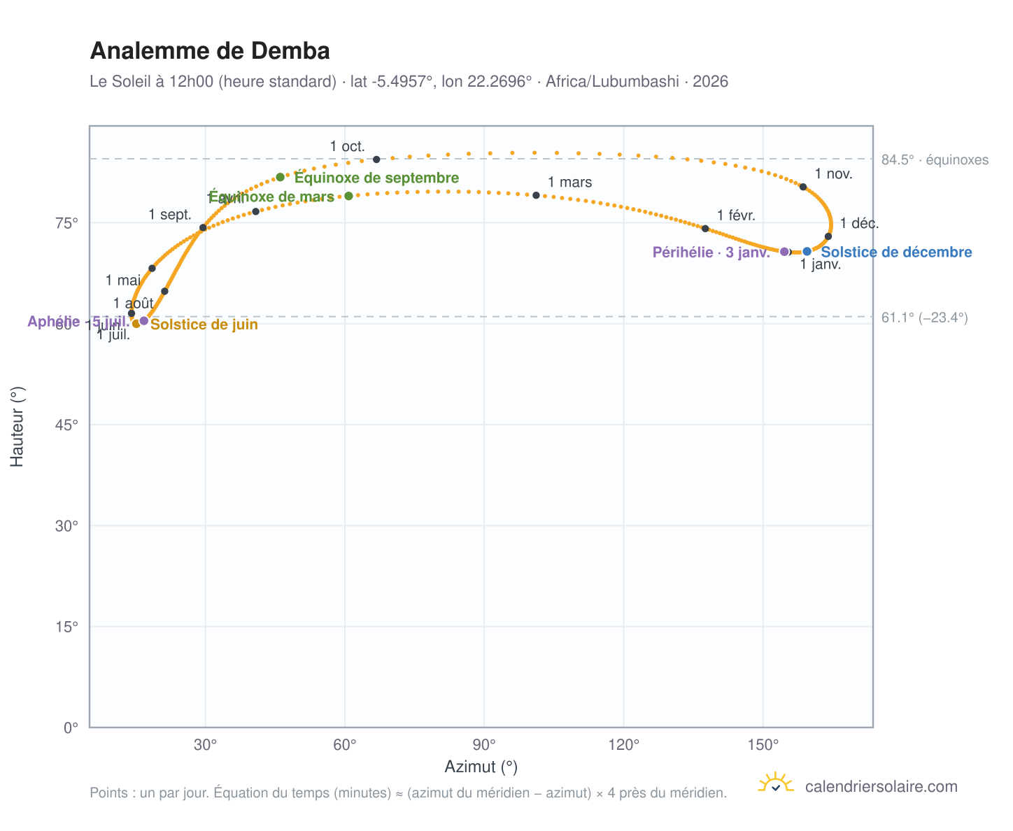 Carte de l'analemme de Demba : le Soleil à 12h00 (heure standard) au fil de l'année