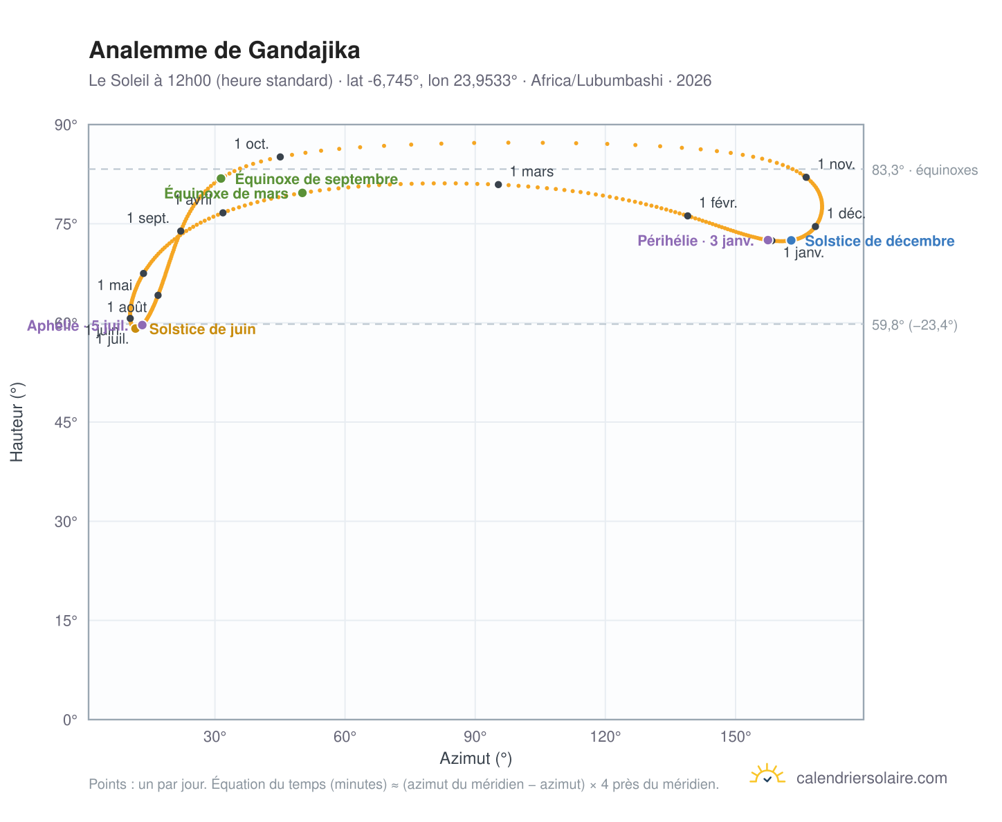 Carte de l'analemme de Gandajika : le Soleil à 12h00 (heure standard) au fil de l'année