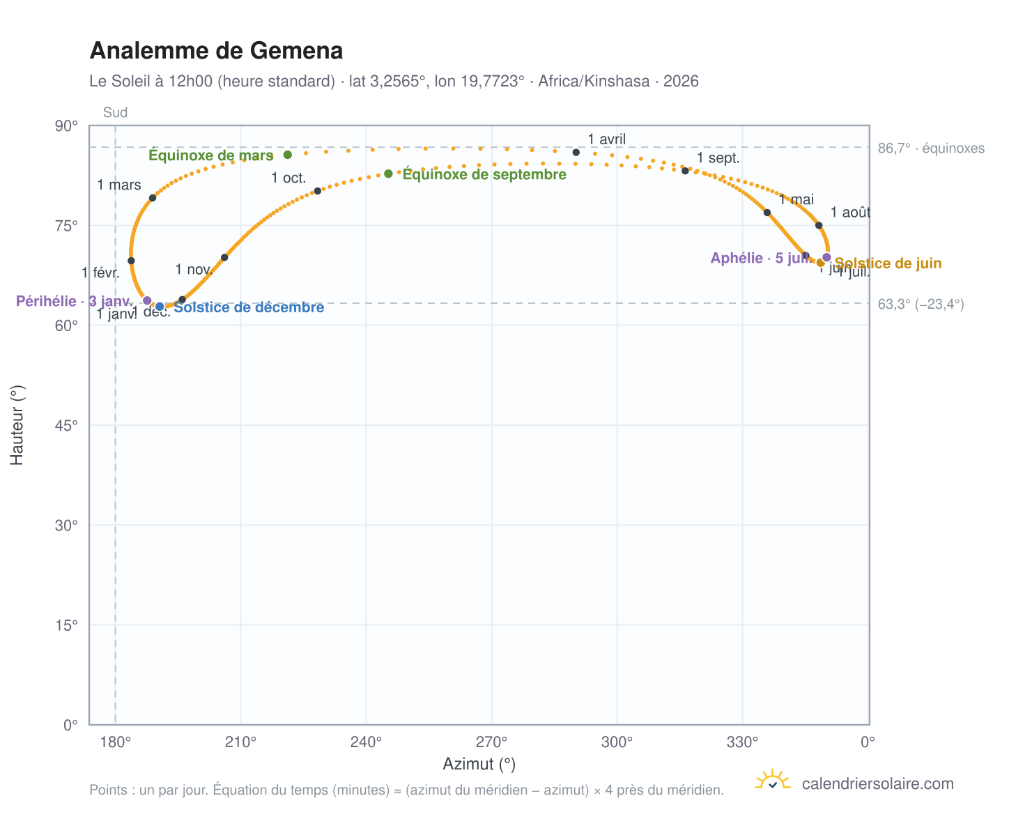Carte de l'analemme de Gemena : le Soleil à 12h00 (heure standard) au fil de l'année